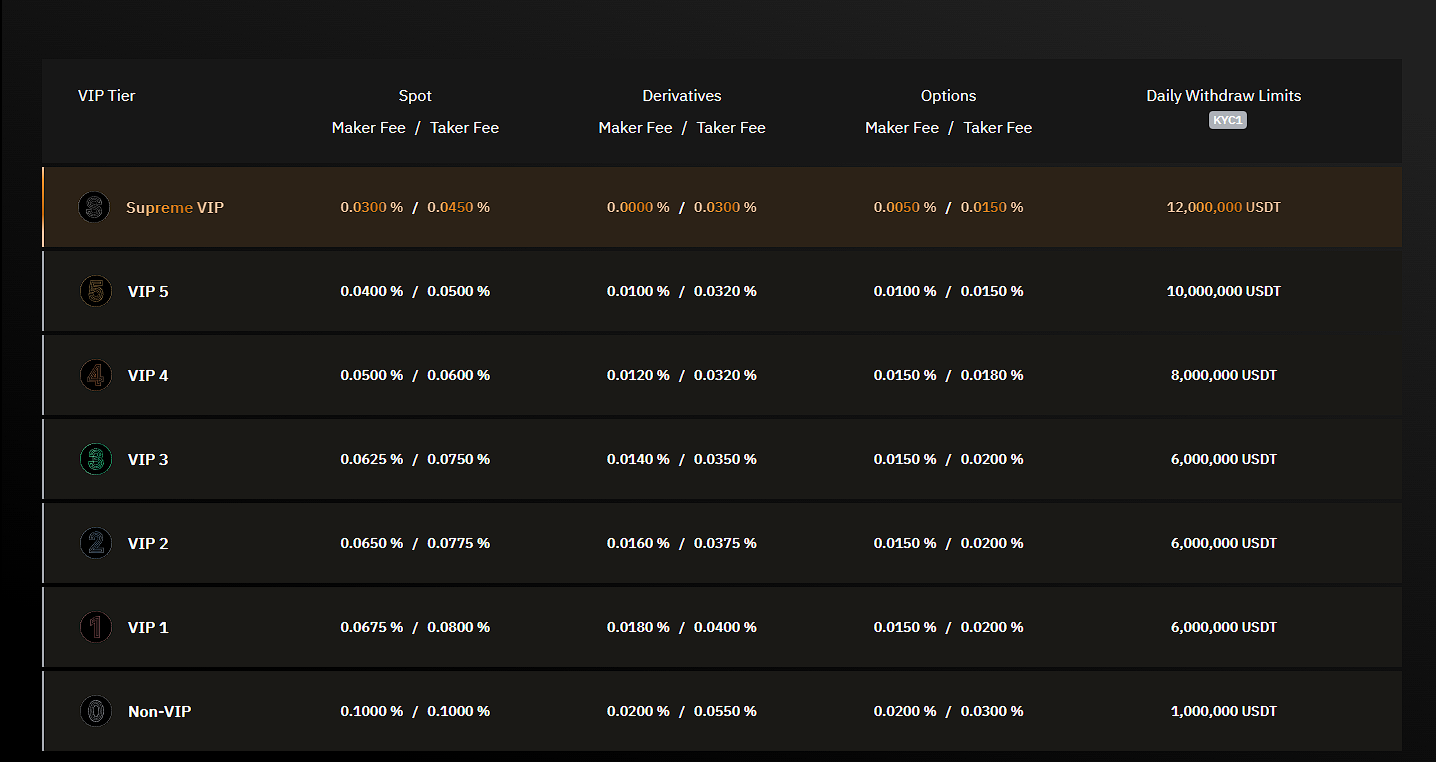 Bảng so sánh cấu trúc phí VIP theo cấp độ trên sàn Bybit