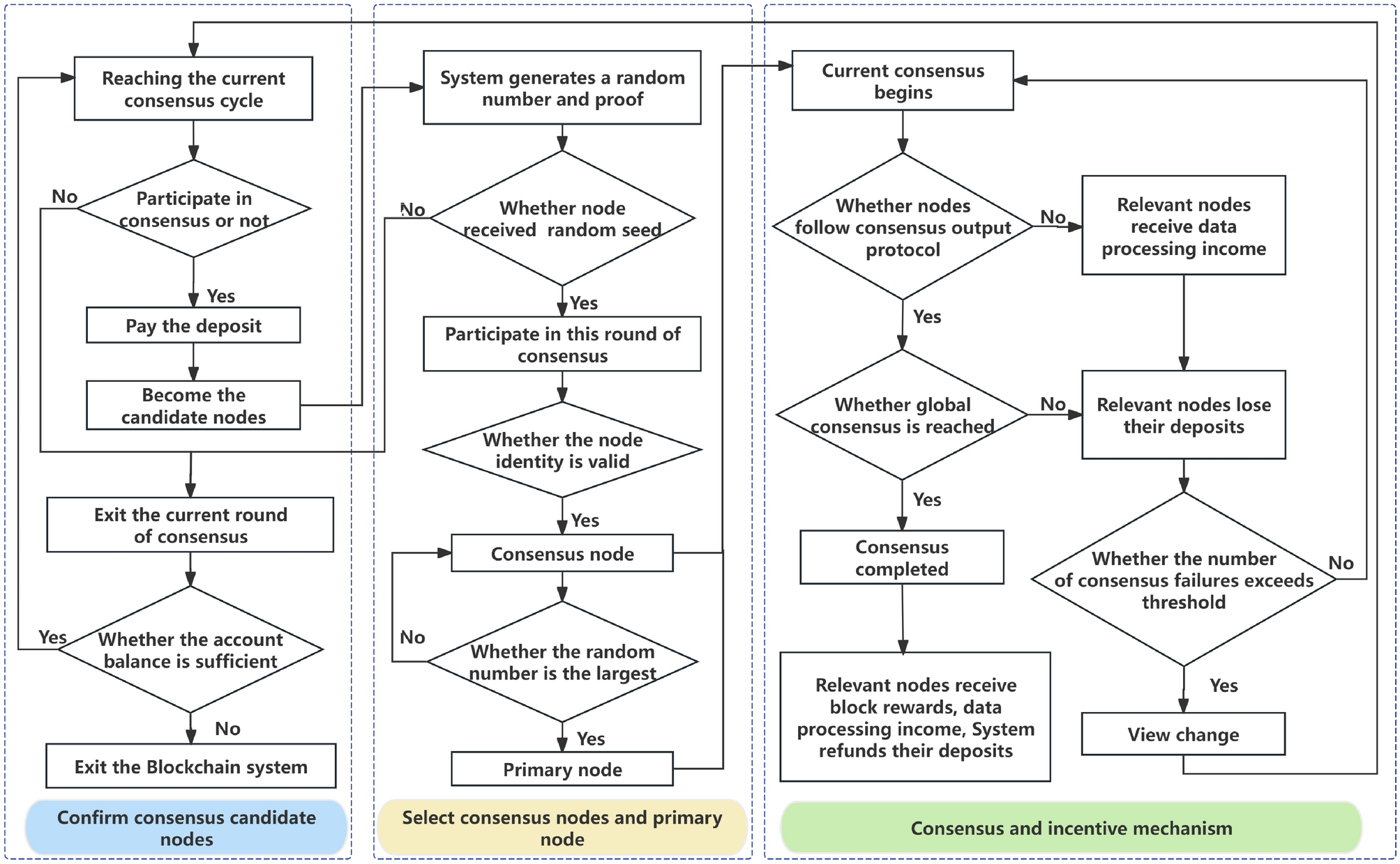 Sơ đồ thuật toán đồng thuận pBFT với các nút xác thực giao dịch trong mạng lưới blockchain doanh nghiệp