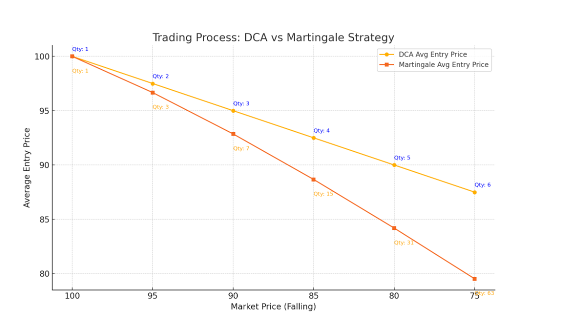 So sánh chiến lược Martingale và DCA trong giao dịch crypto