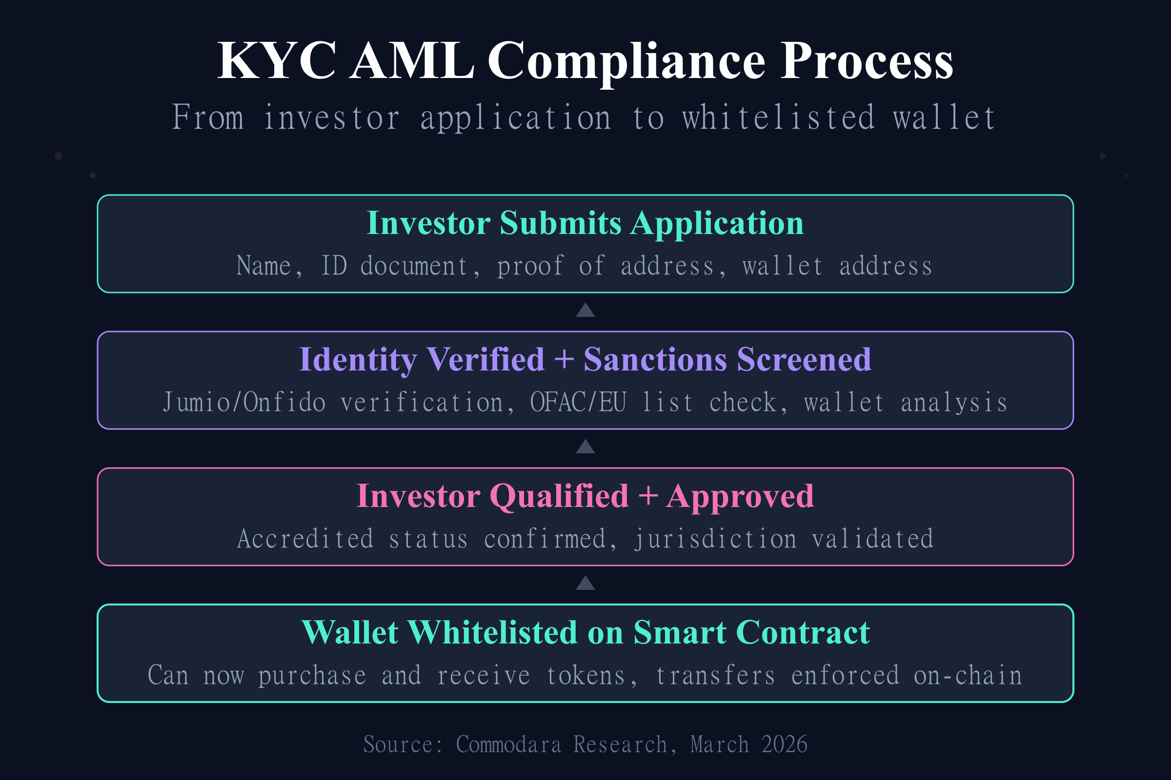 Quy trình tuân thủ KYC và AML cho tài sản token hóa trên blockchain RWA