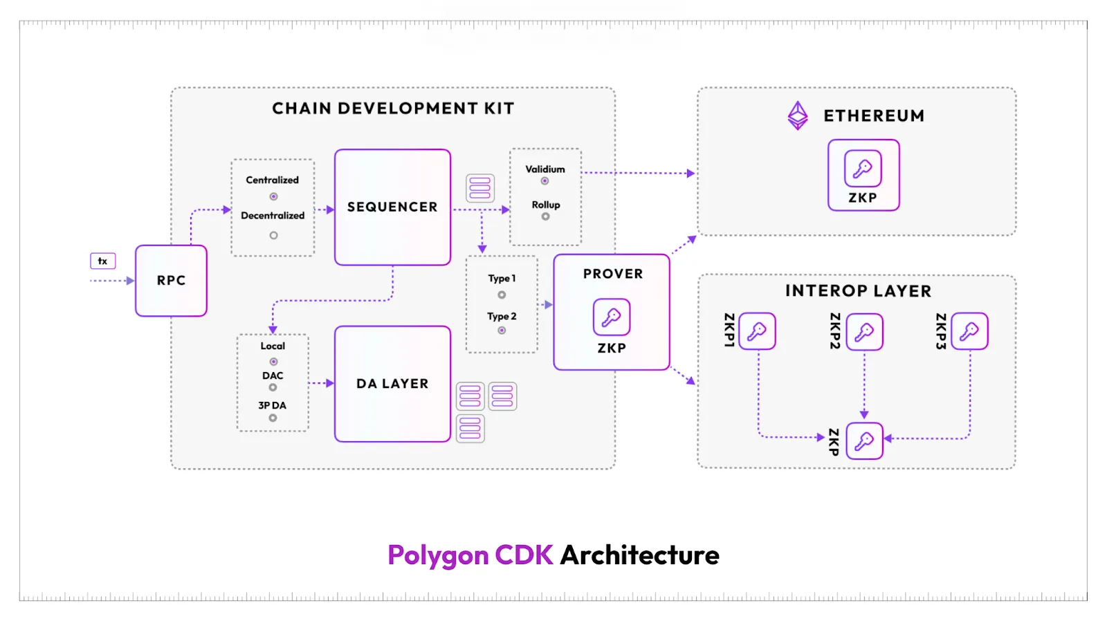 Kiến trúc Polygon Layer 2 mở rộng Ethereum