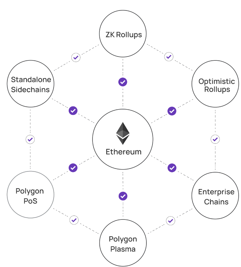 Kiến trúc module của Polygon SDK cho phép xây dựng chuỗi tùy chỉnh