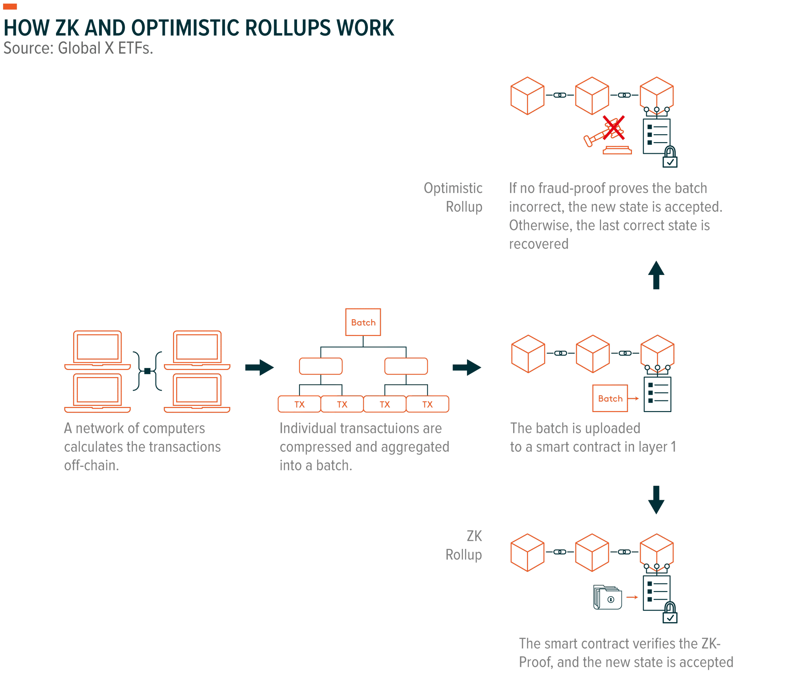 Các giải pháp mở rộng khả năng của blockchain như Layer 2 và Sharding
