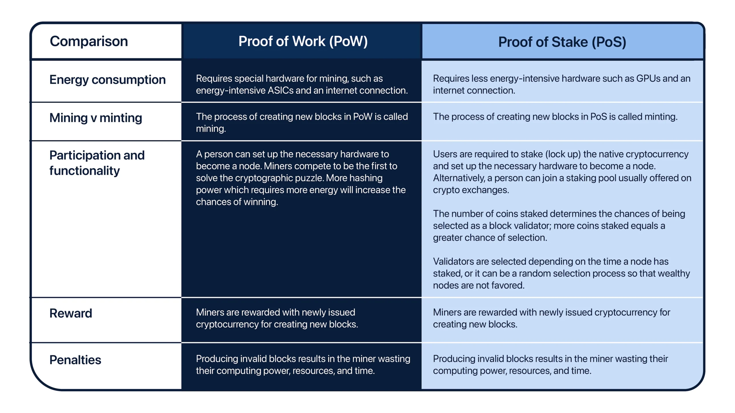 So sánh Proof of Work (PoW) và Proof of Stake (PoS) trong blockchain