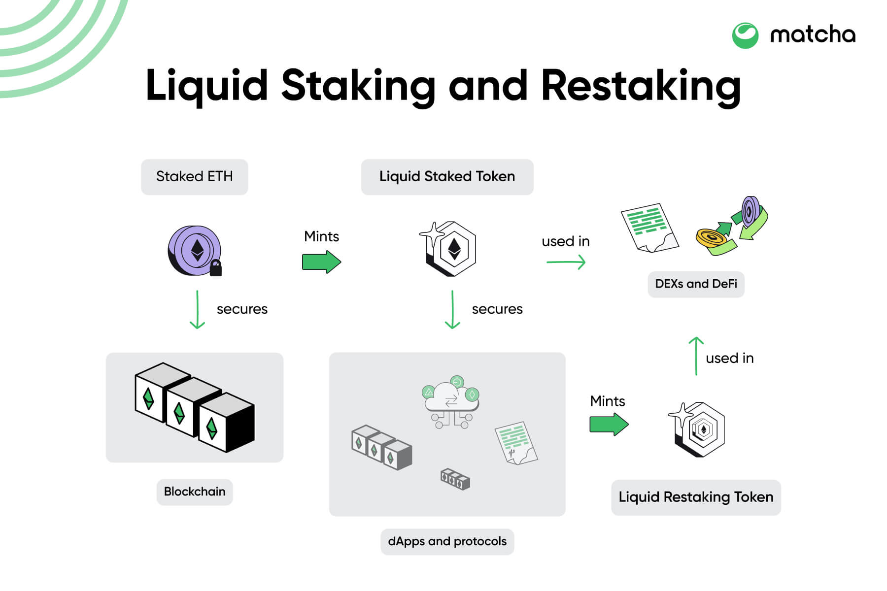 Sơ đồ Liquid Staking Tokens (LSTs) và Liquid Restaking Tokens (LRTs) trong DeFi