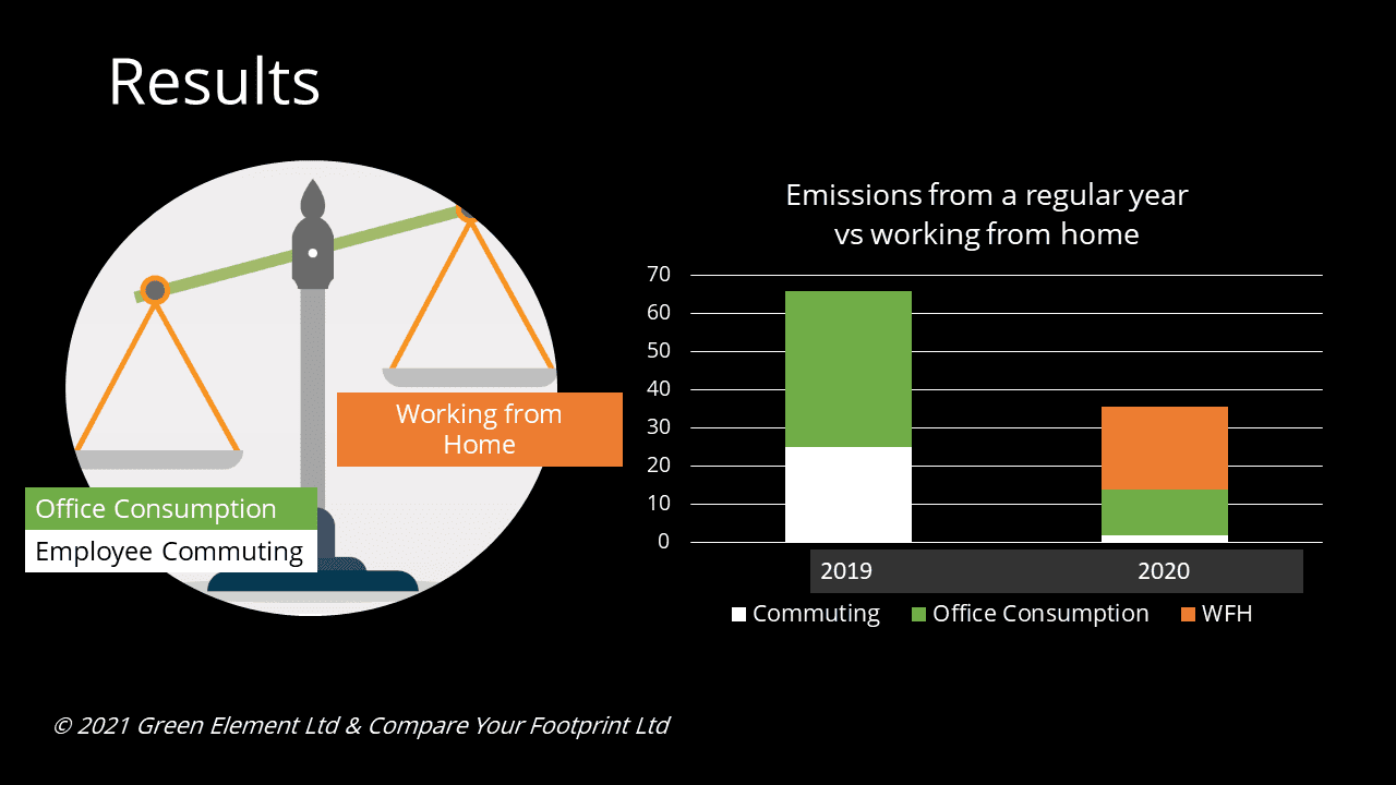 Biểu đồ so sánh lượng khí thải carbon từ các hoạt động khác nhau