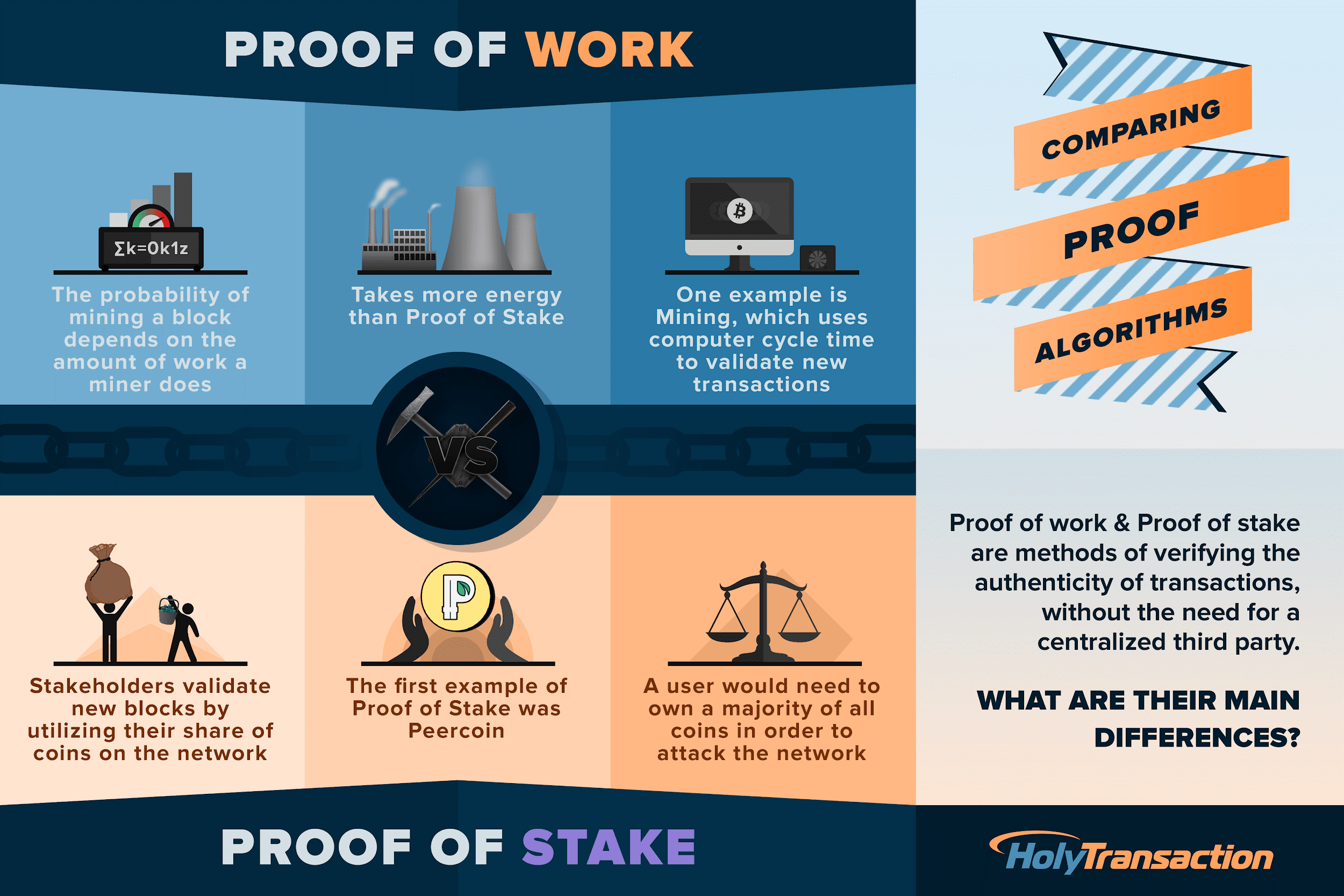 Infographic so sánh cơ chế đồng thuận Proof of Work (PoW) và Proof of Stake (PoS)