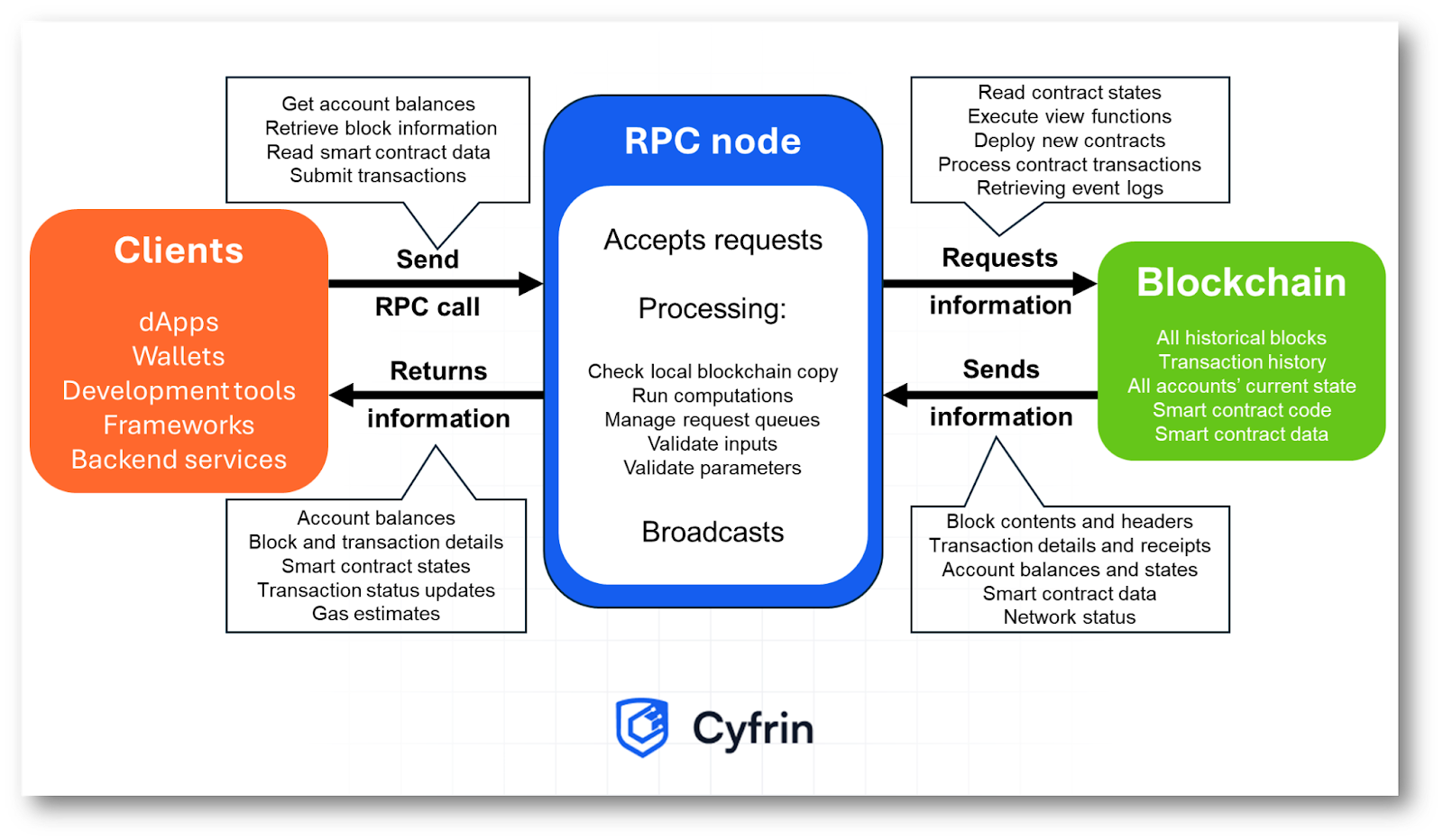 Luồng dữ liệu RPC từ ứng dụng khách qua nhà cung cấp đến node blockchain