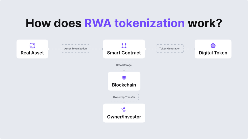 Cơ chế hoạt động token hóa RWA với KYC/AML