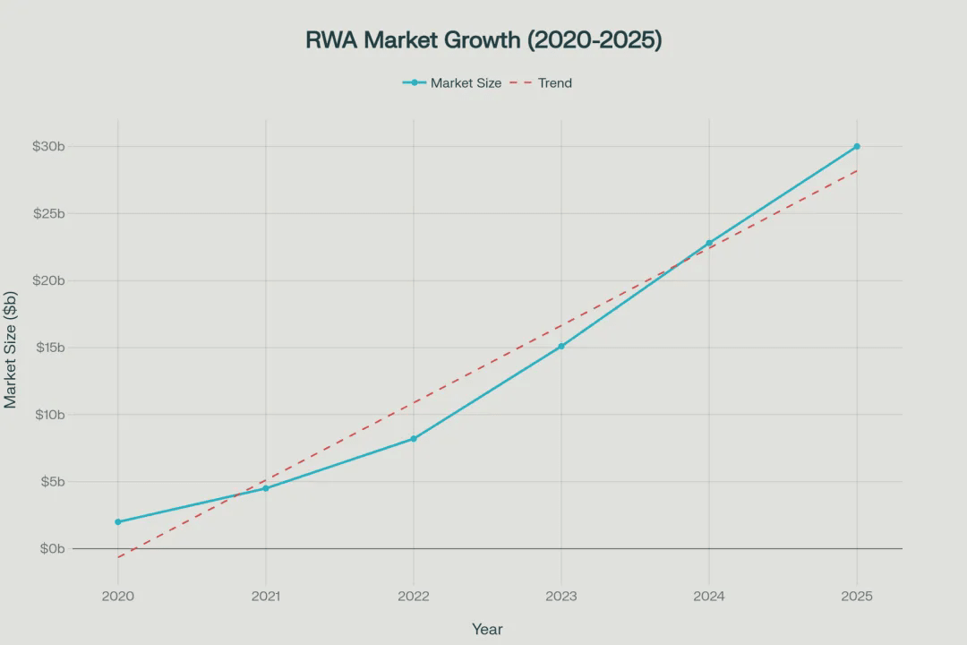 Dự báo tăng trưởng thị trường RWA Tokenization đến 2030