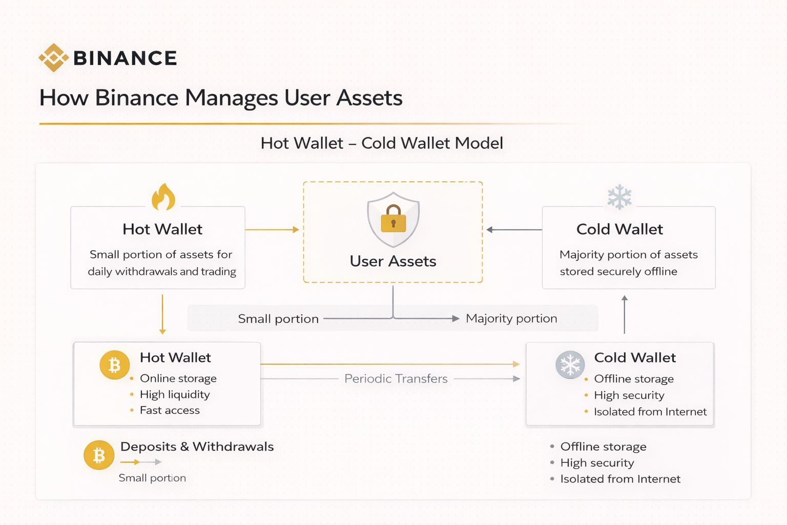 Phân tách ví nóng và ví lạnh của Binance để bảo vệ tài sản