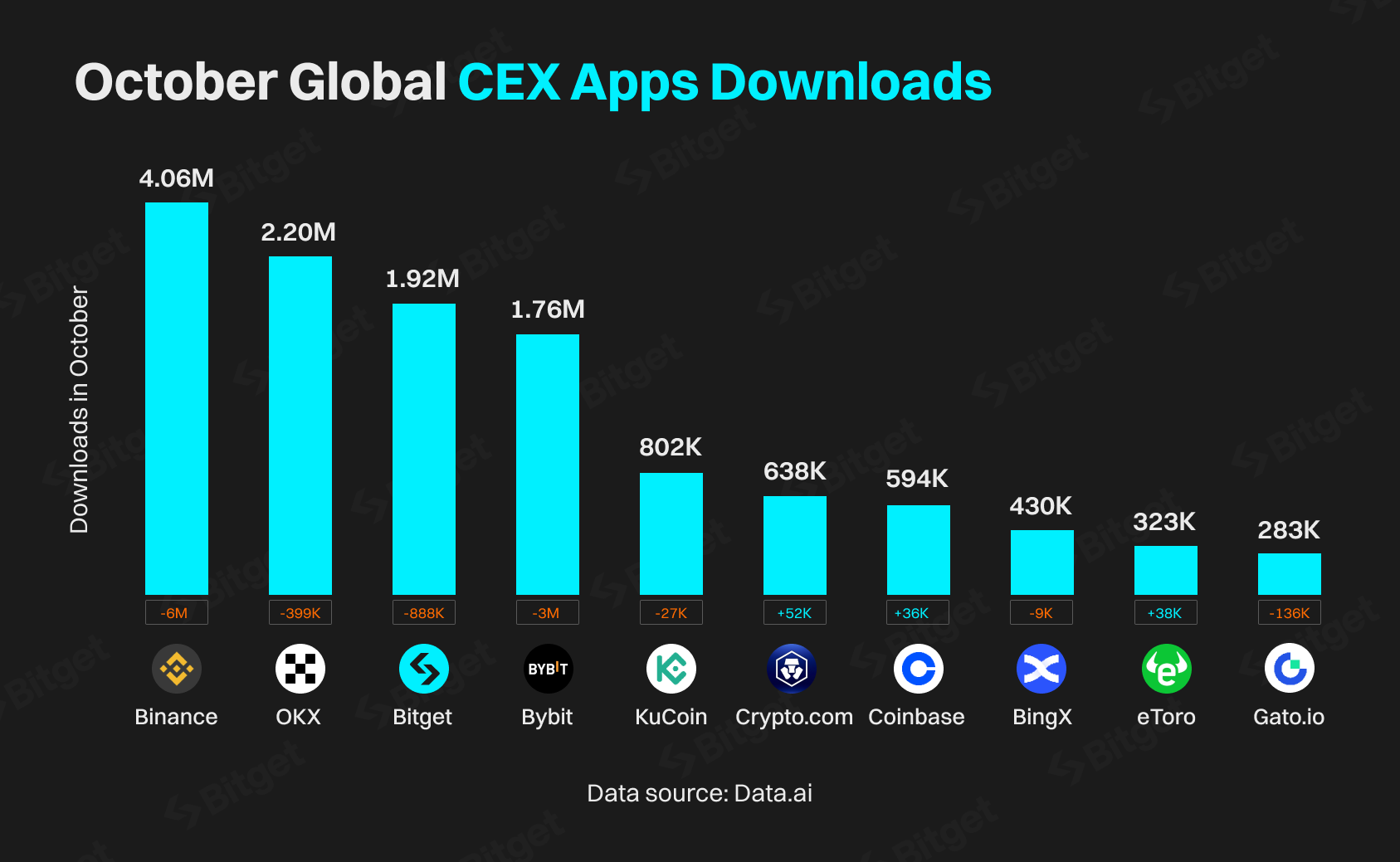 Bitget ranks top 3 in CEX app downloads globally