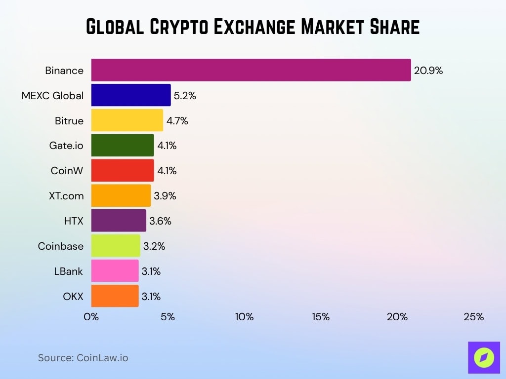 Global crypto exchange market share comparison 2026