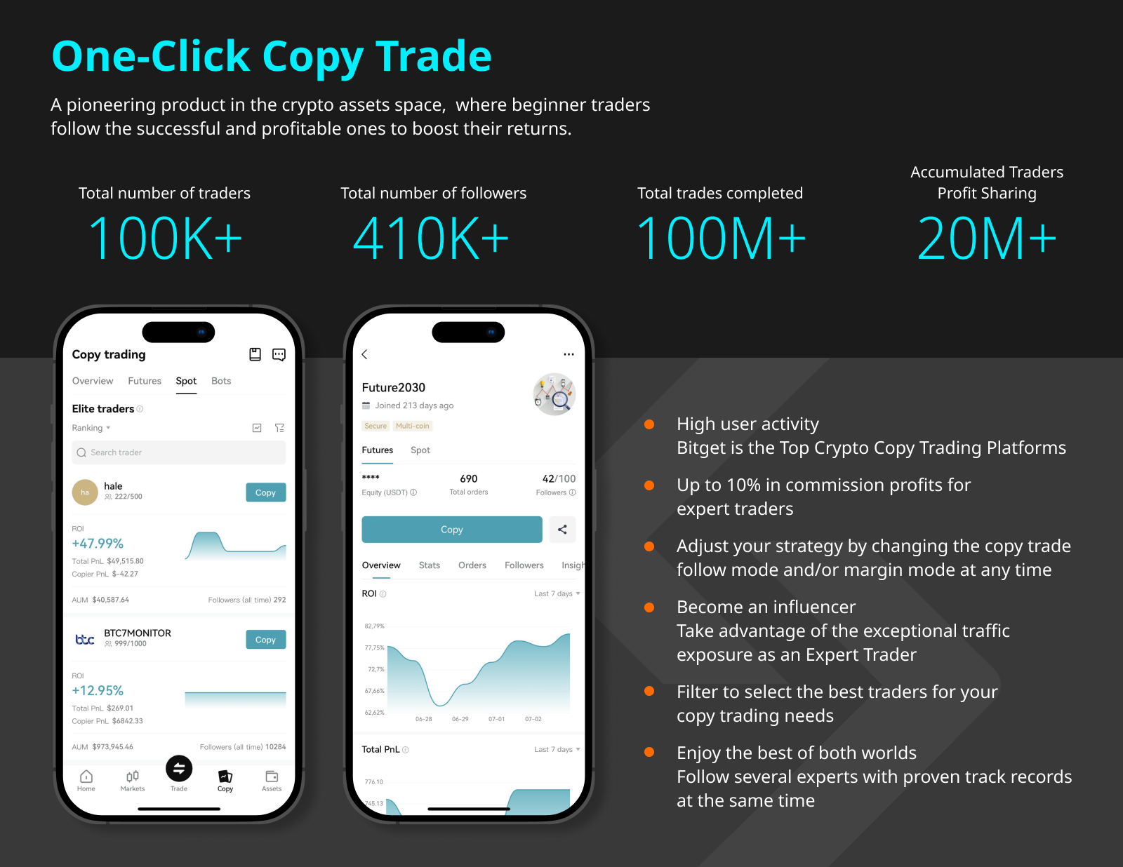 Bitget Copy Trading platform interface showing trader statistics