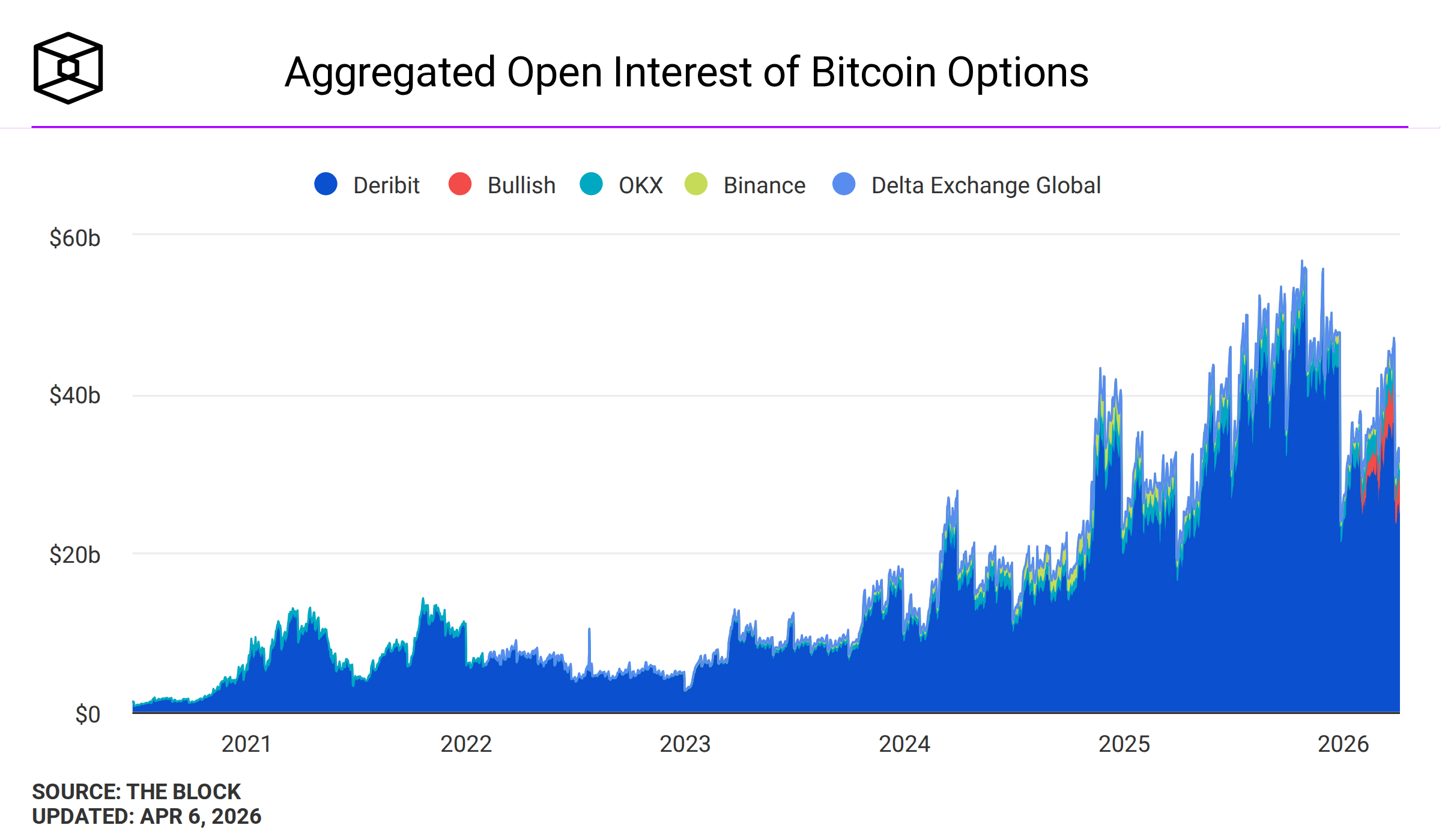 Tổng lãi suất mở (Open Interest) của Bitcoin Options, so sánh vị thế giữa Bybit, Binance và OKX năm 2026