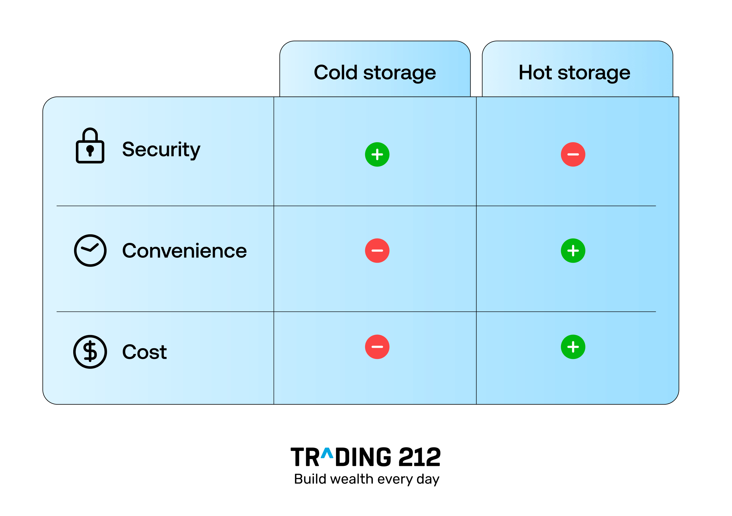 So sánh ví lạnh và ví nóng cho bảo mật tài sản số