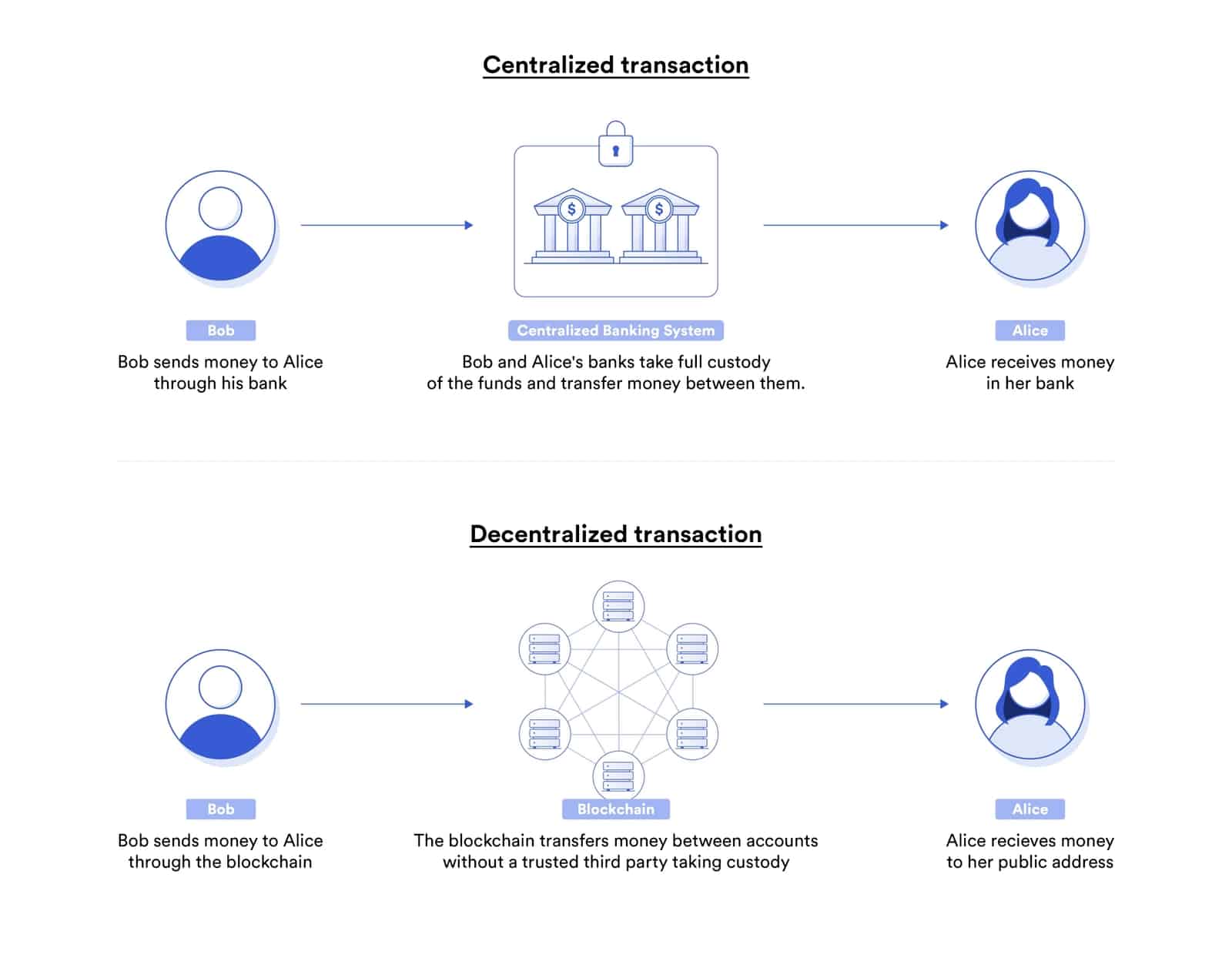 Hợp đồng thông minh tự động hóa giao dịch tiền điện tử trên blockchain