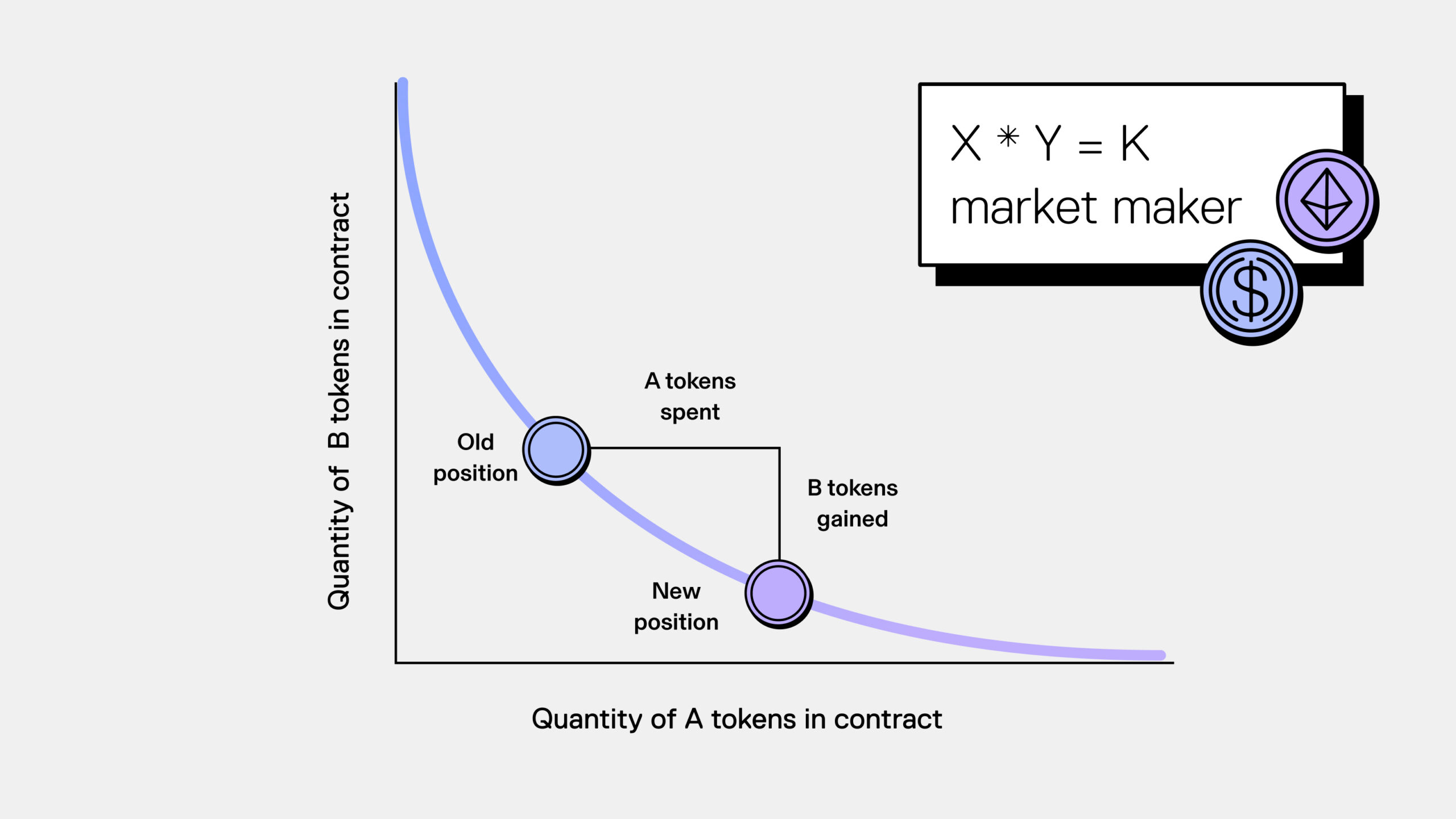 Cơ chế tạo lập thị trường tự động (AMM) và nhóm thanh khoản (liquidity pool) trong DeFi
