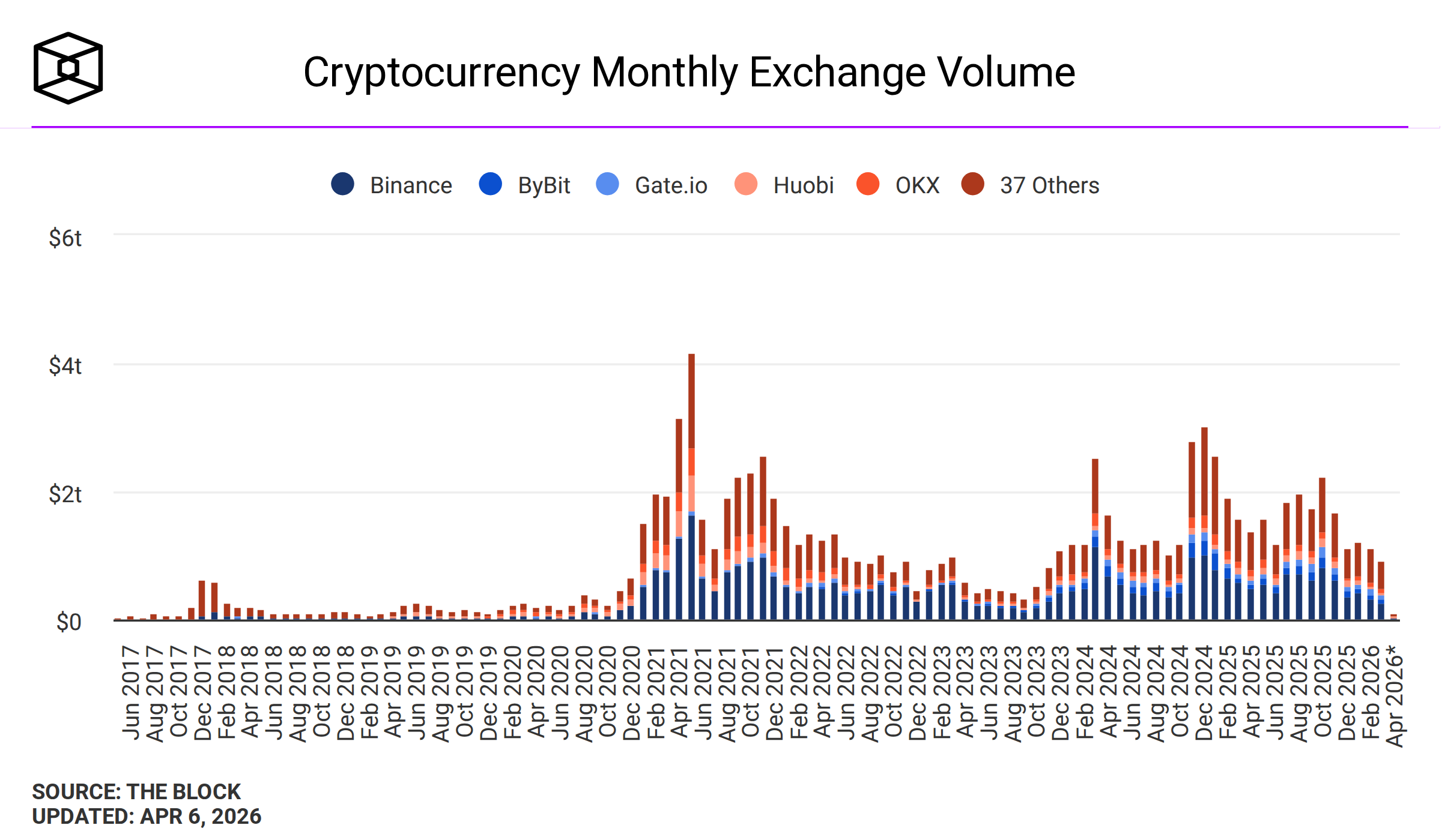 Biểu đồ khối lượng giao dịch hàng tháng của các sàn giao dịch tiền điện tử