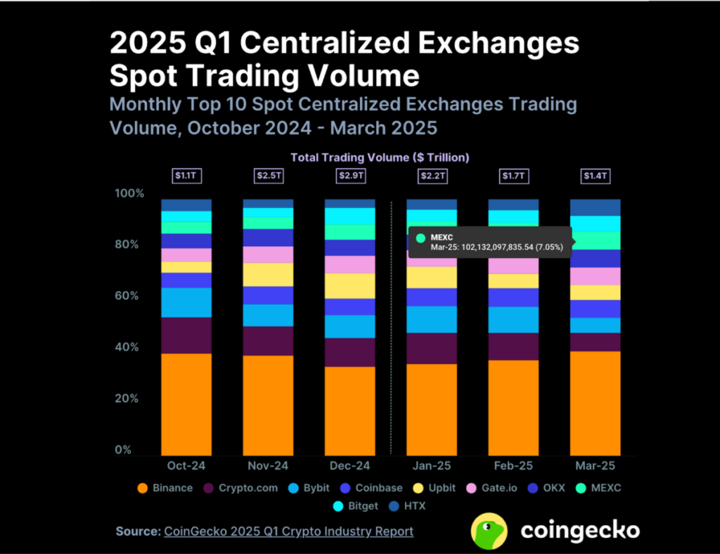 Biểu đồ tăng trưởng thị phần và khối lượng giao dịch MEXC
