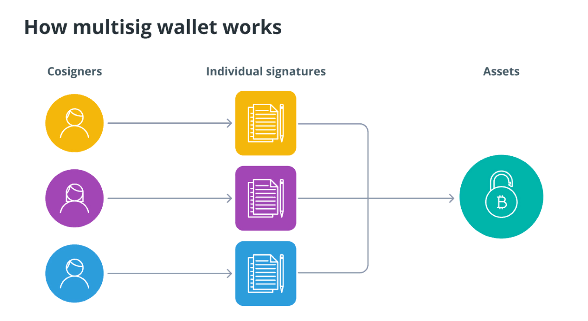 Kiến trúc bảo mật ví lạnh đa chữ ký (Multi-signature cold wallet) của sàn OKX