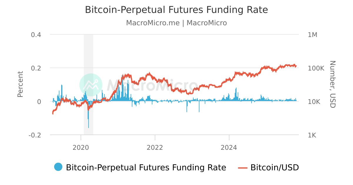 Biểu đồ Funding Rate của hợp đồng tương lai vĩnh cửu Bitcoin