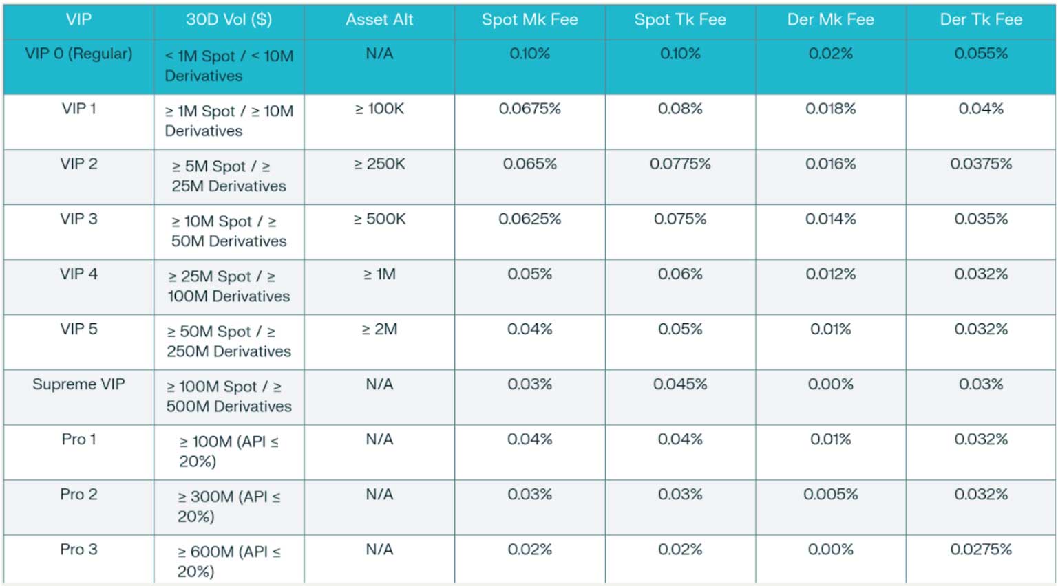 Chương trình VIP Bybit để giảm phí giao dịch