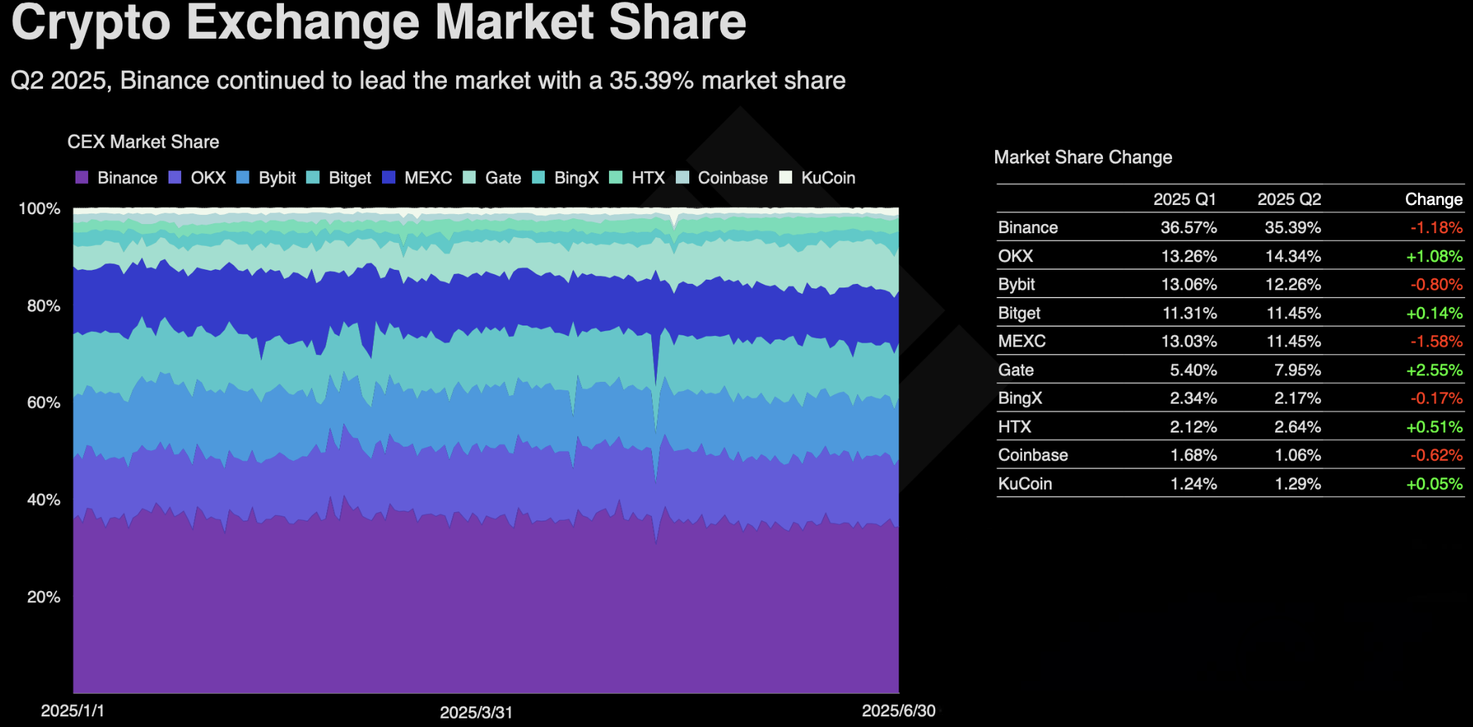 Phân tích dữ liệu hiệu suất Bybit và OKX trên bảng điều khiển giao dịch