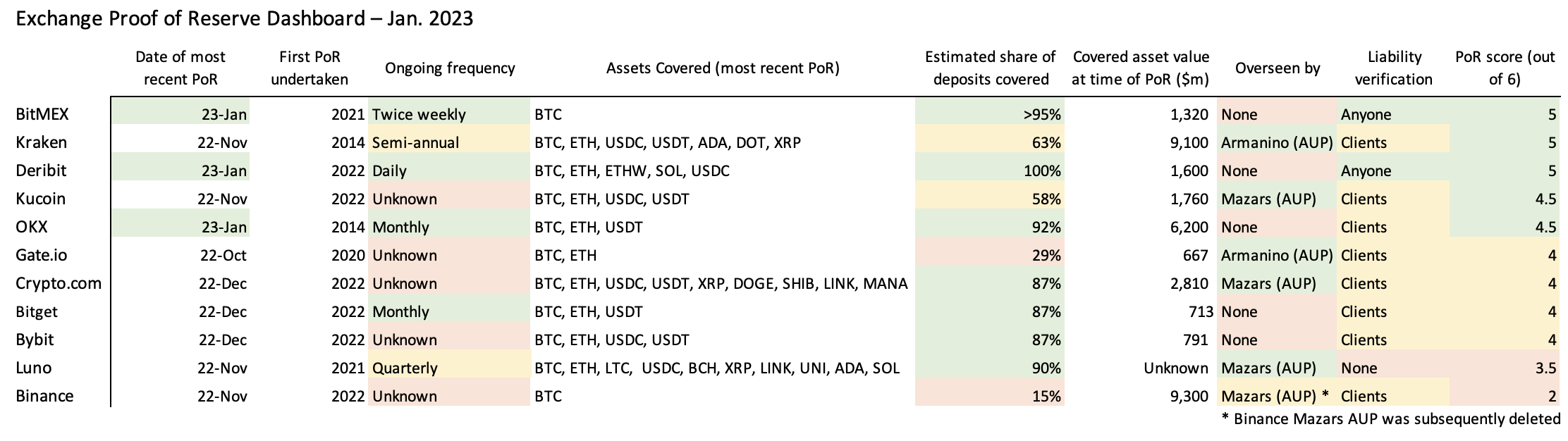 Bảng điều khiển kiểm toán Bằng chứng dự trữ Merkle Tree của sàn giao dịch tiền điện tử