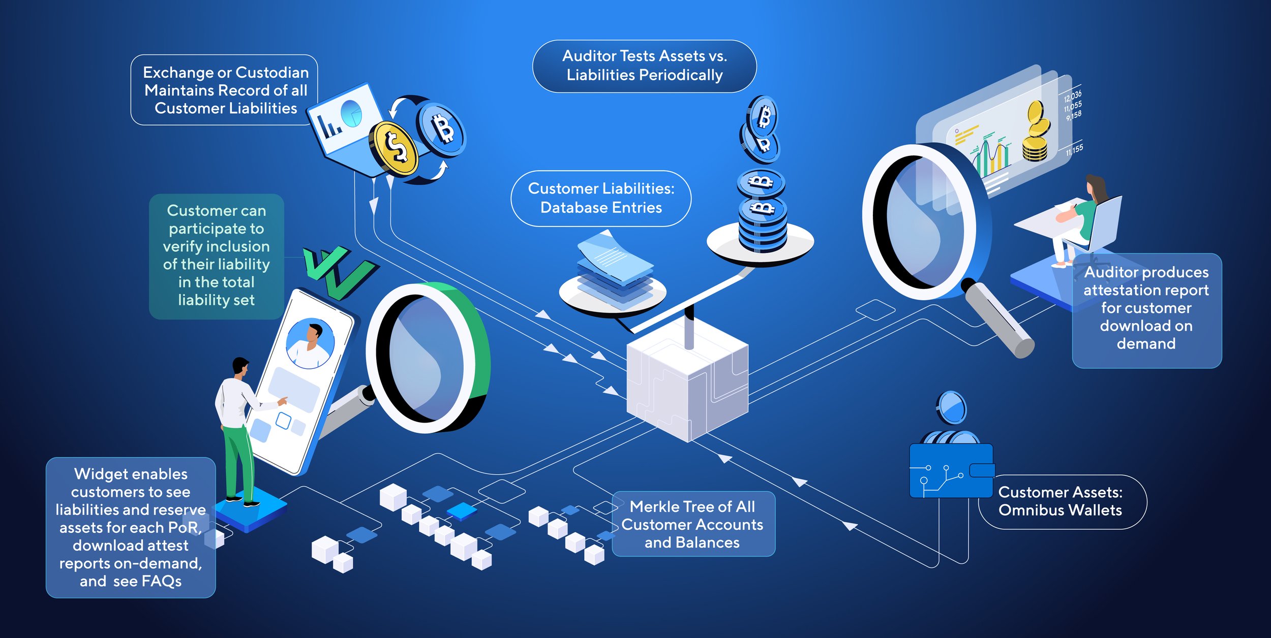 Sơ đồ cây Merkle Tree cho bằng chứng dự trữ (Proof of Reserves) tiền điện tử