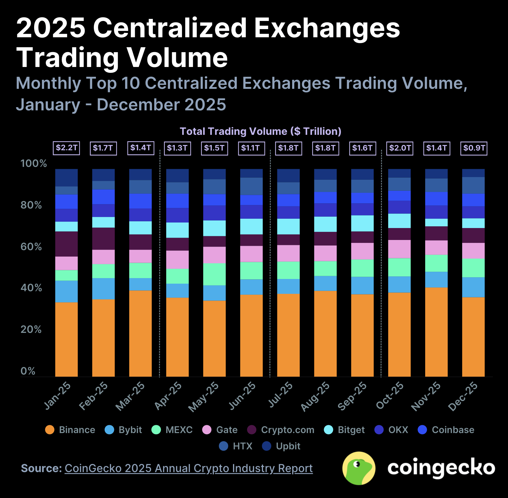 Biểu đồ thị phần khối lượng giao dịch Spot của các sàn tiền điện tử năm 2026, nổi bật Binance và OKX