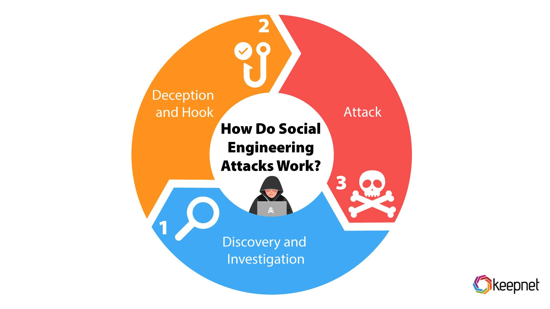 Sơ đồ minh họa các giai đoạn phổ biến của một cuộc tấn công kỹ thuật xã hội