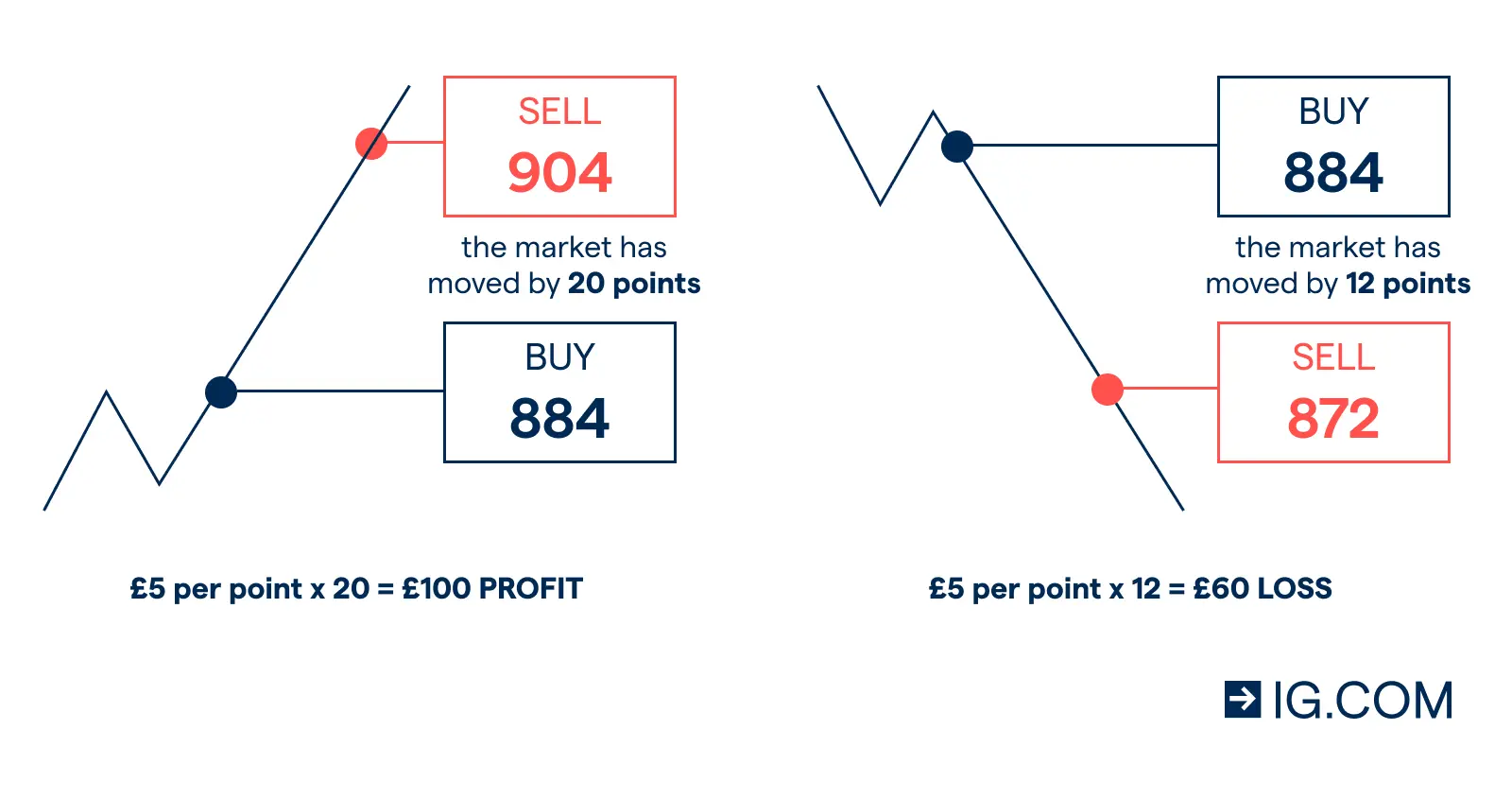 So sánh Spot Trading và Futures Trading trong tiền điện tử