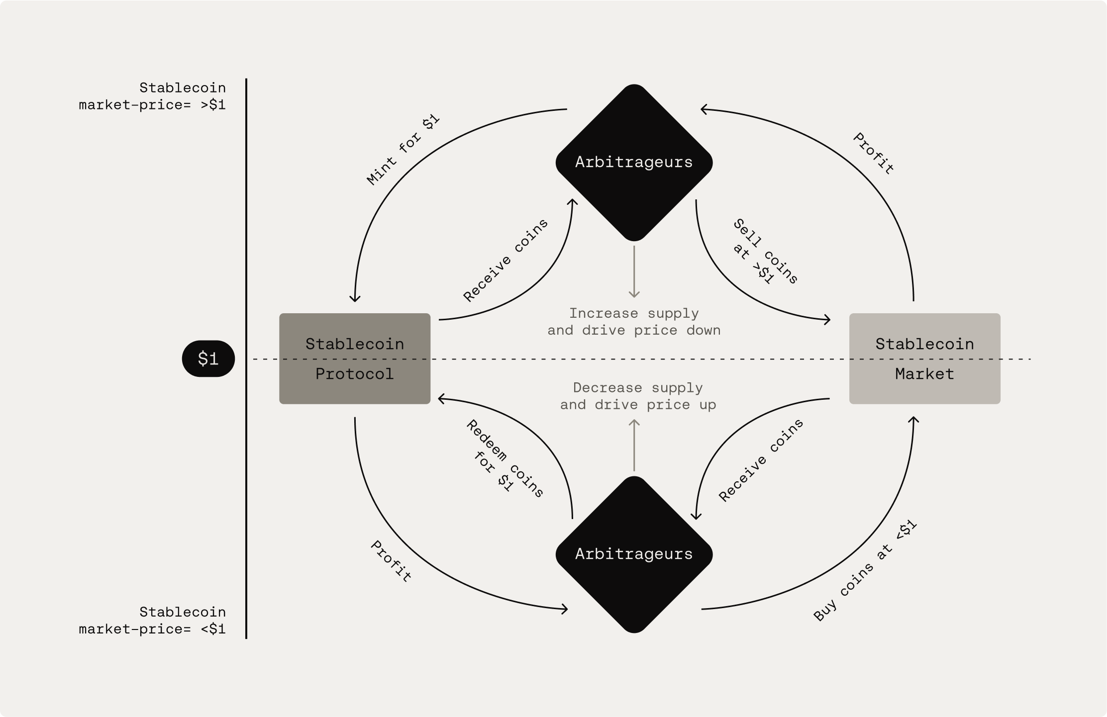 Sơ đồ cơ chế neo giá (peg) của stablecoin, cho thấy cách giá trị được duy trì ổn định
