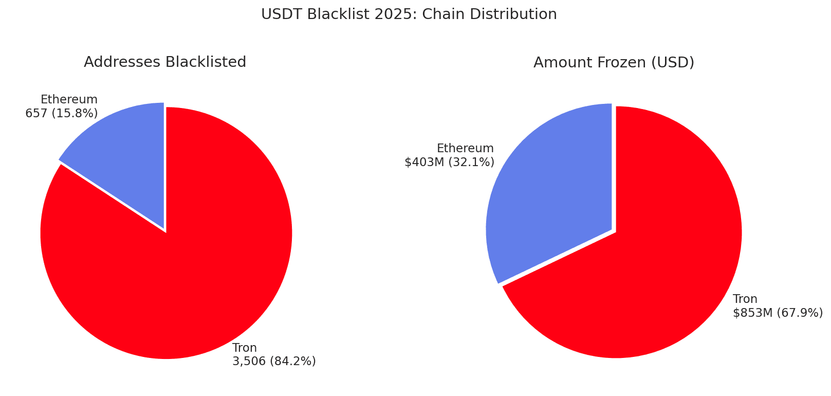 Biểu đồ về lượng USDT đã bị đưa vào danh sách đen (blacklist) trên các chuỗi khối Ethereum và TRON, minh họa khả năng và quyền hạn của các nhà phát hành stablecoin.