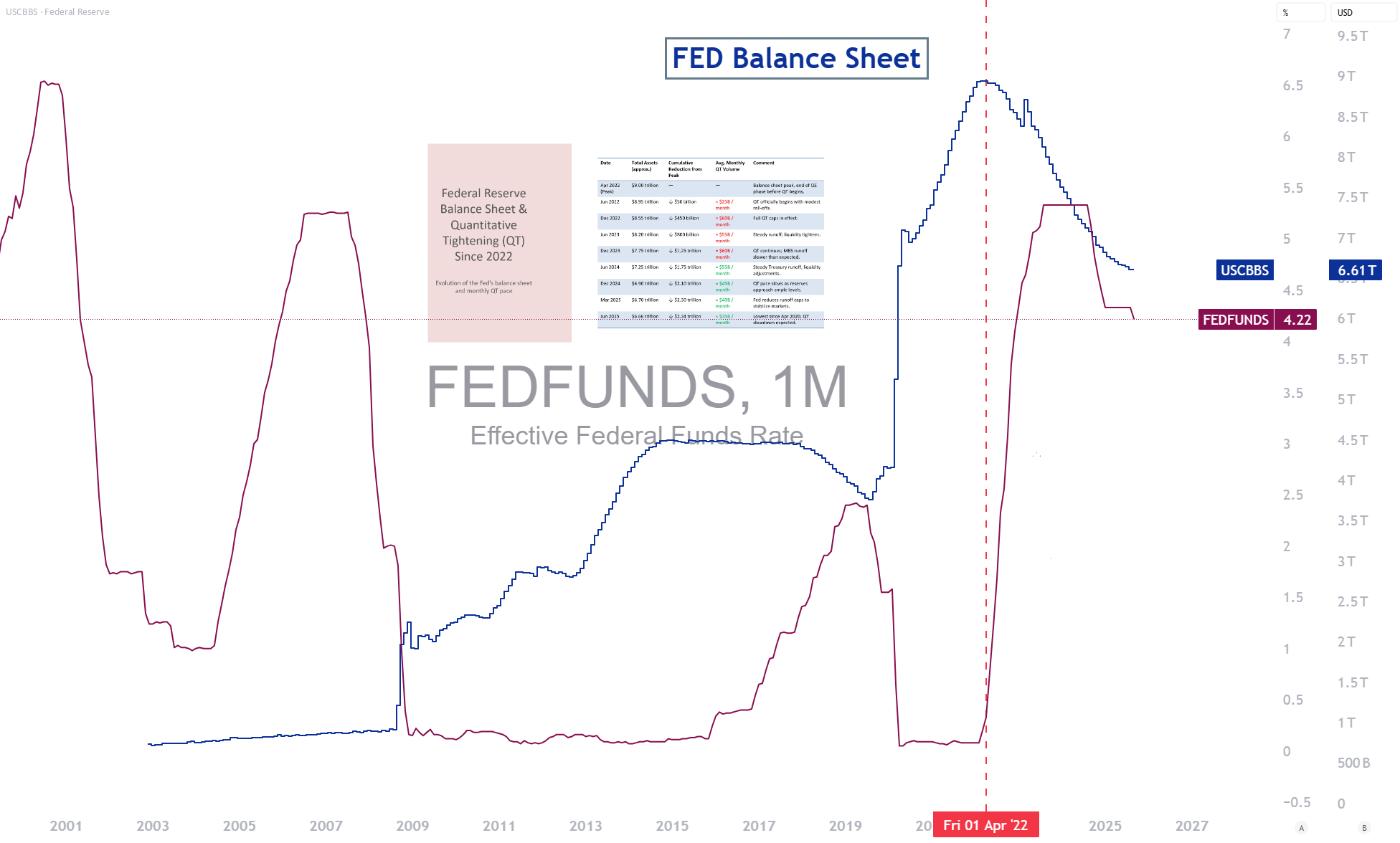 Biểu đồ bảng cân đối kế toán của Fed và tác động của thắt chặt định lượng lên thanh khoản