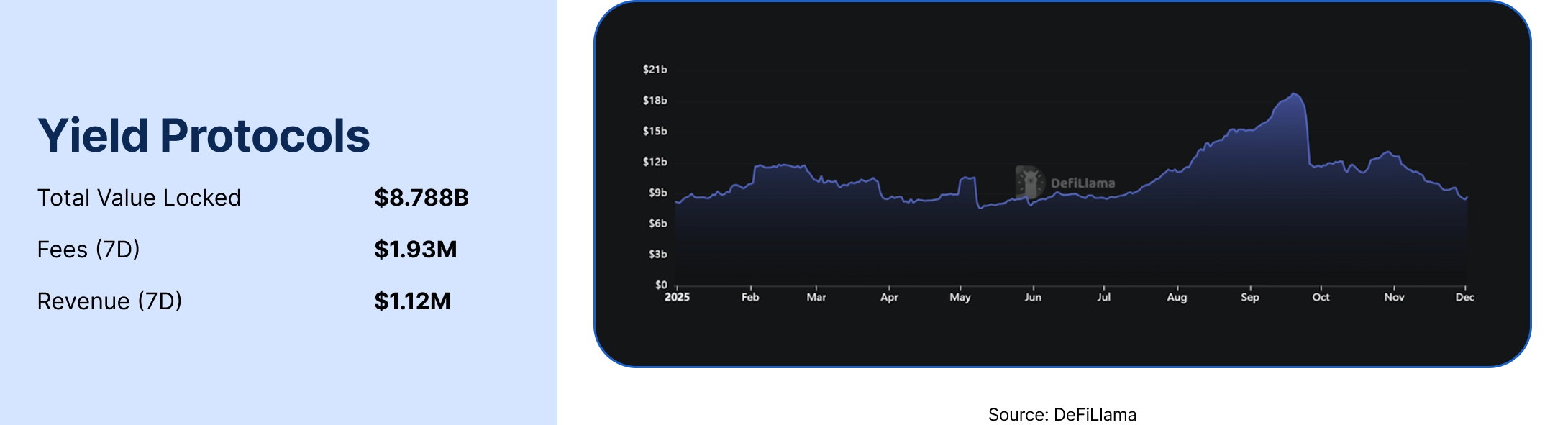 Tổng giá trị khóa (TVL) trong DeFi giảm do chính sách thắt chặt của tổ chức Fed