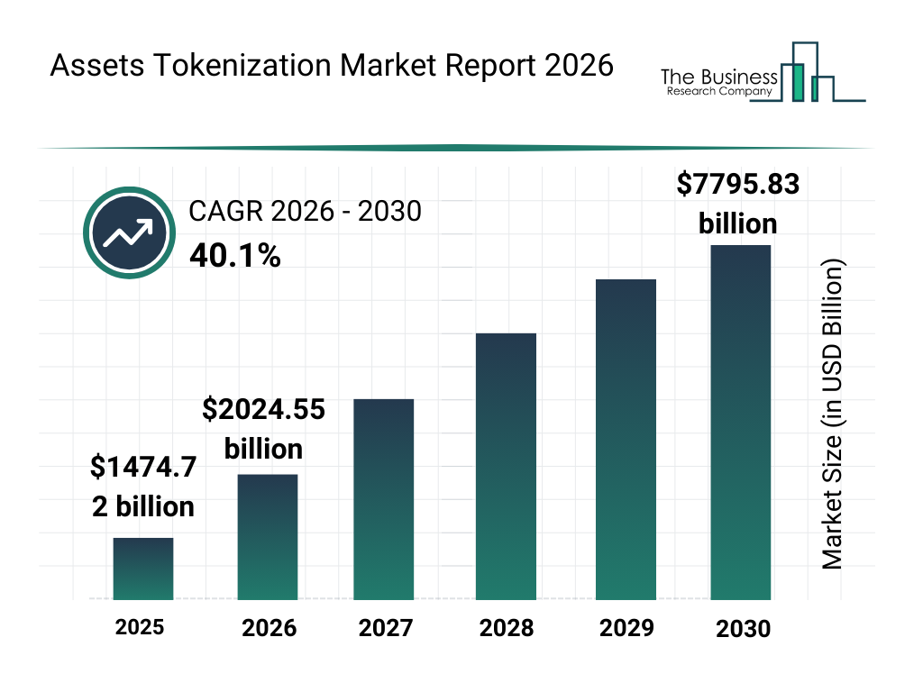 Biểu đồ tài chính dự báo tăng trưởng token hóa tài sản thực (RWA) đến năm 2026