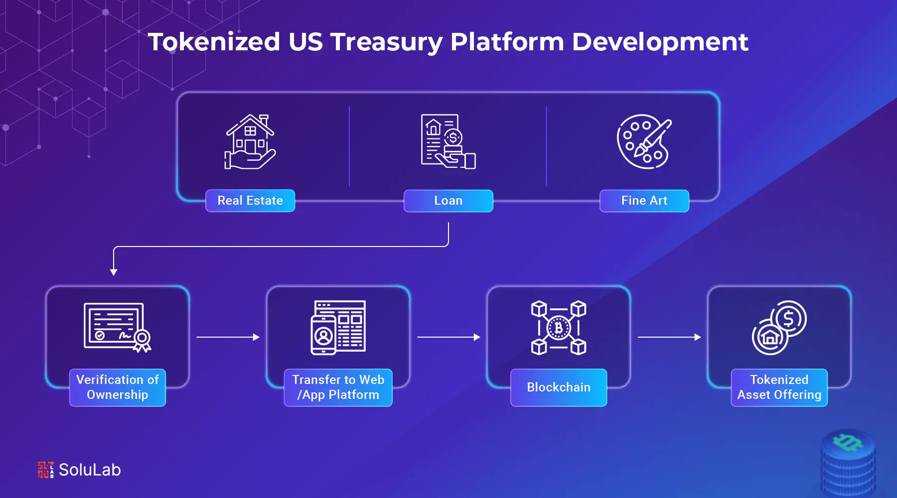 Trái phiếu kho bạc Mỹ được token hóa trên giao thức tài chính phi tập trung DeFi