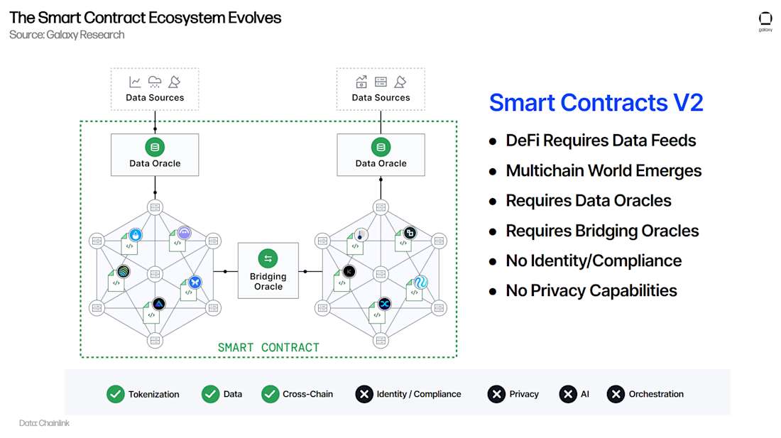 Mạng lưới oracle phi tập trung Chainlink cung cấp dữ liệu thực cho hợp đồng thông minh