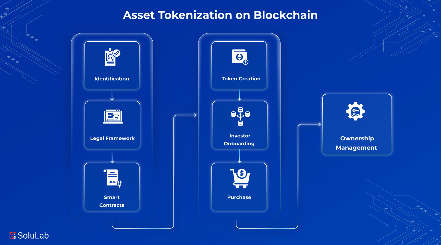 Quy trình token hóa tài sản vật lý thành token kỹ thuật số trên blockchain