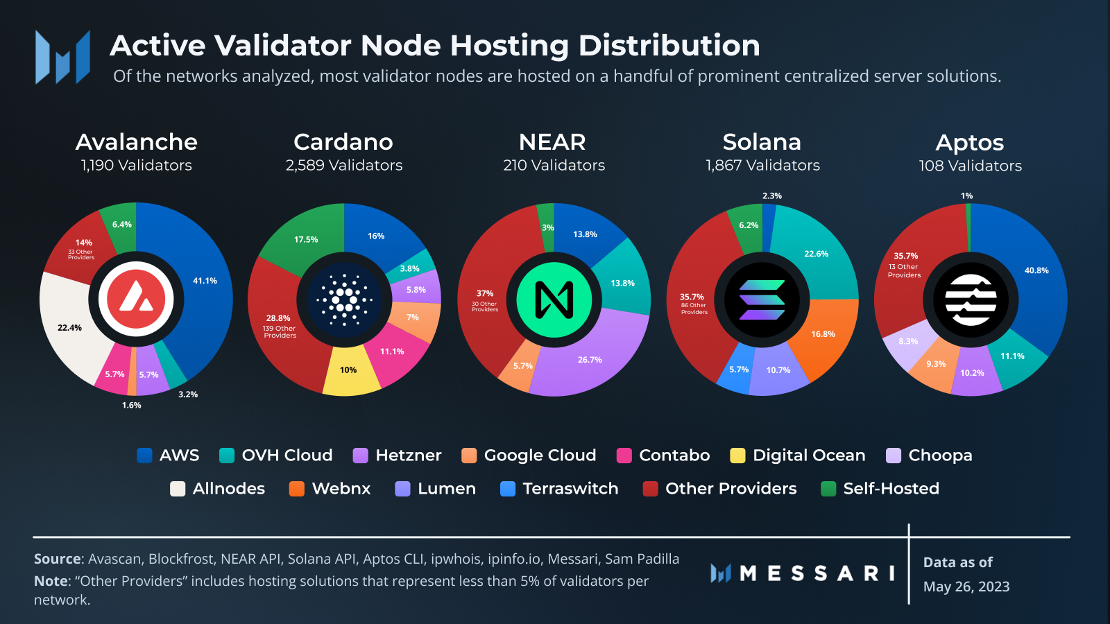 Bản đồ thế giới với các chấm sáng đại diện cho các node validator được phân tán địa lý, thể hiện tính phi tập trung của mạng lưới blockchain.