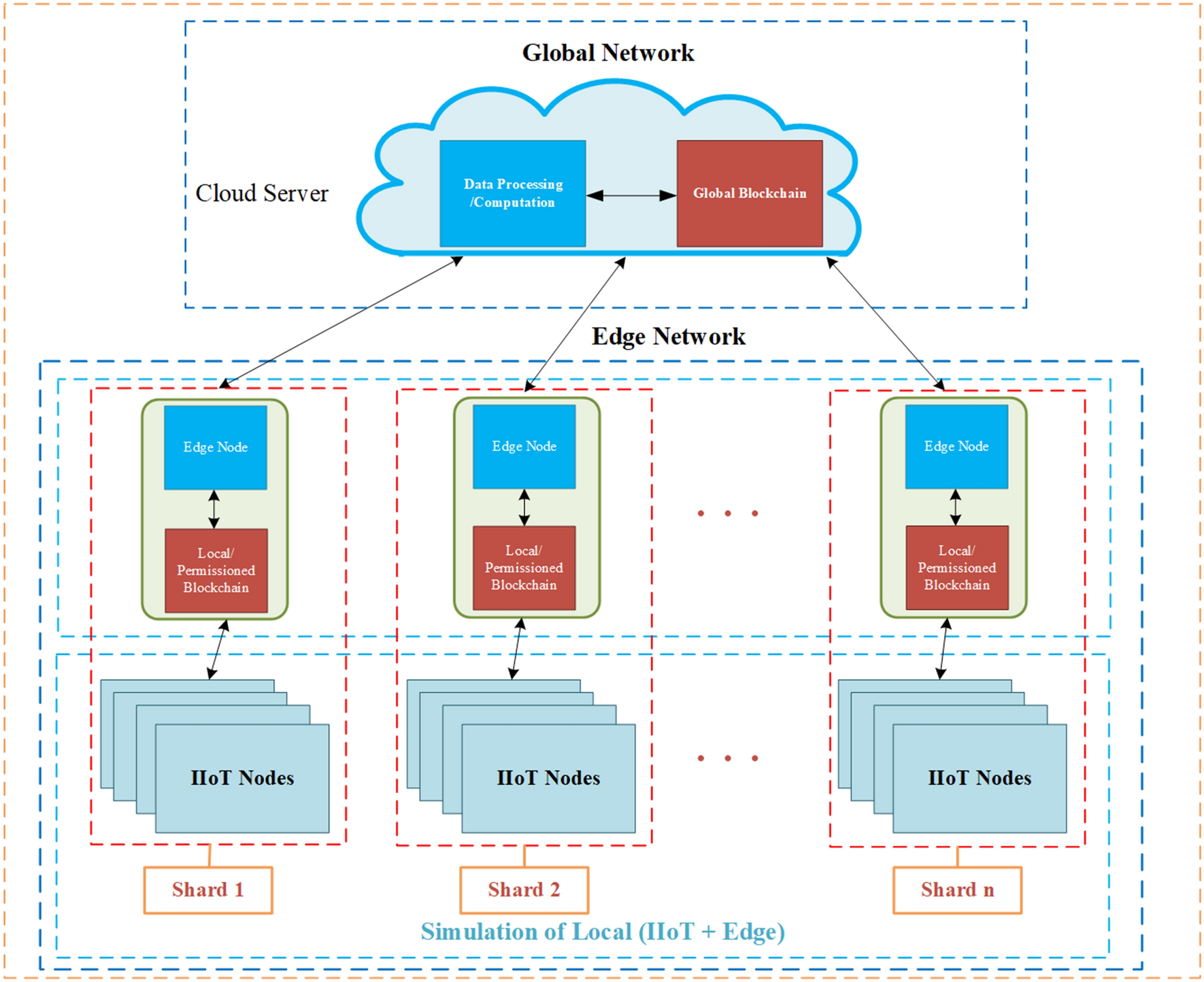 Sơ đồ dòng dữ liệu phức tạp trong kiến trúc blockchain, minh họa cách thức hoạt động của sharding hoặc các giải pháp mở rộng quy mô tương lai.