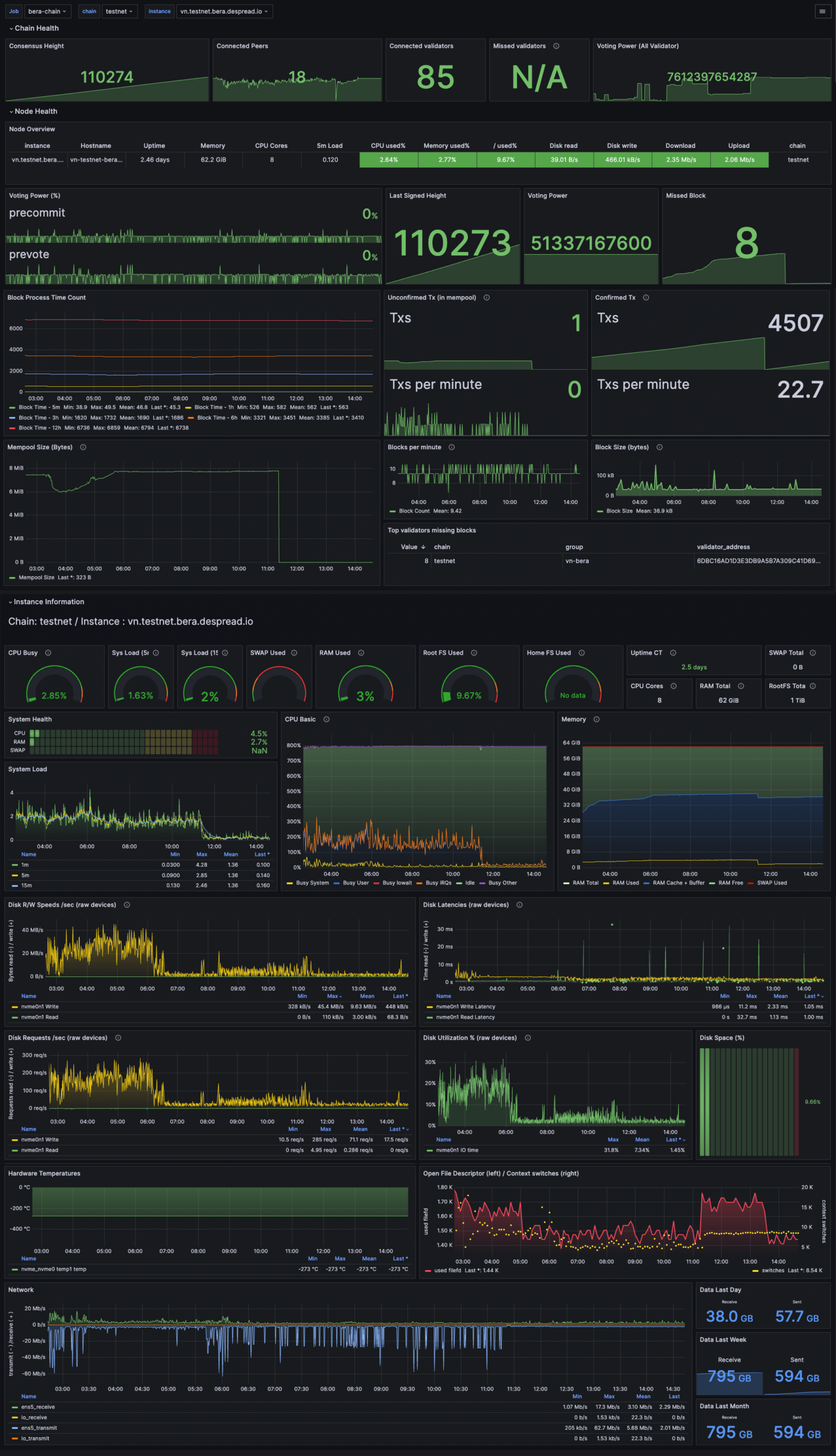 Giao diện bảng điều khiển Grafana hiển thị các chỉ số giám sát của một Validator Node, bao gồm hiệu suất và trạng thái hoạt động.