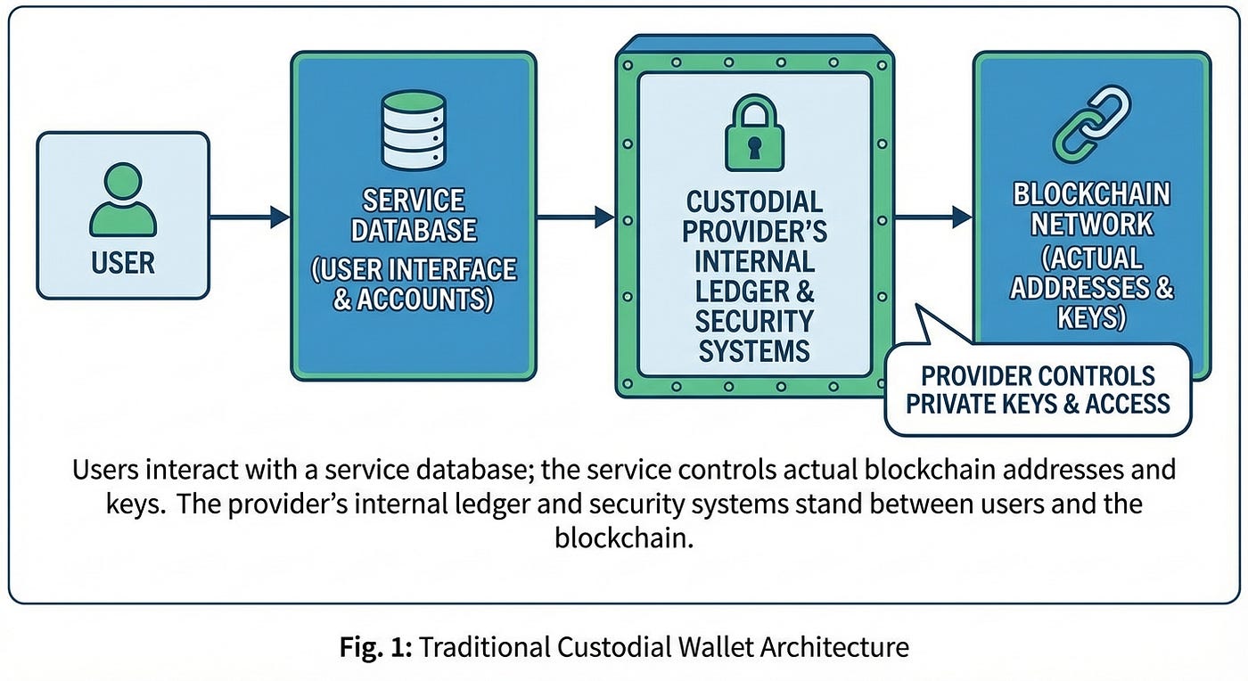 Sơ đồ so sánh ví tự lưu ký (self-custody) và ví sàn giao dịch (exchange wallet)