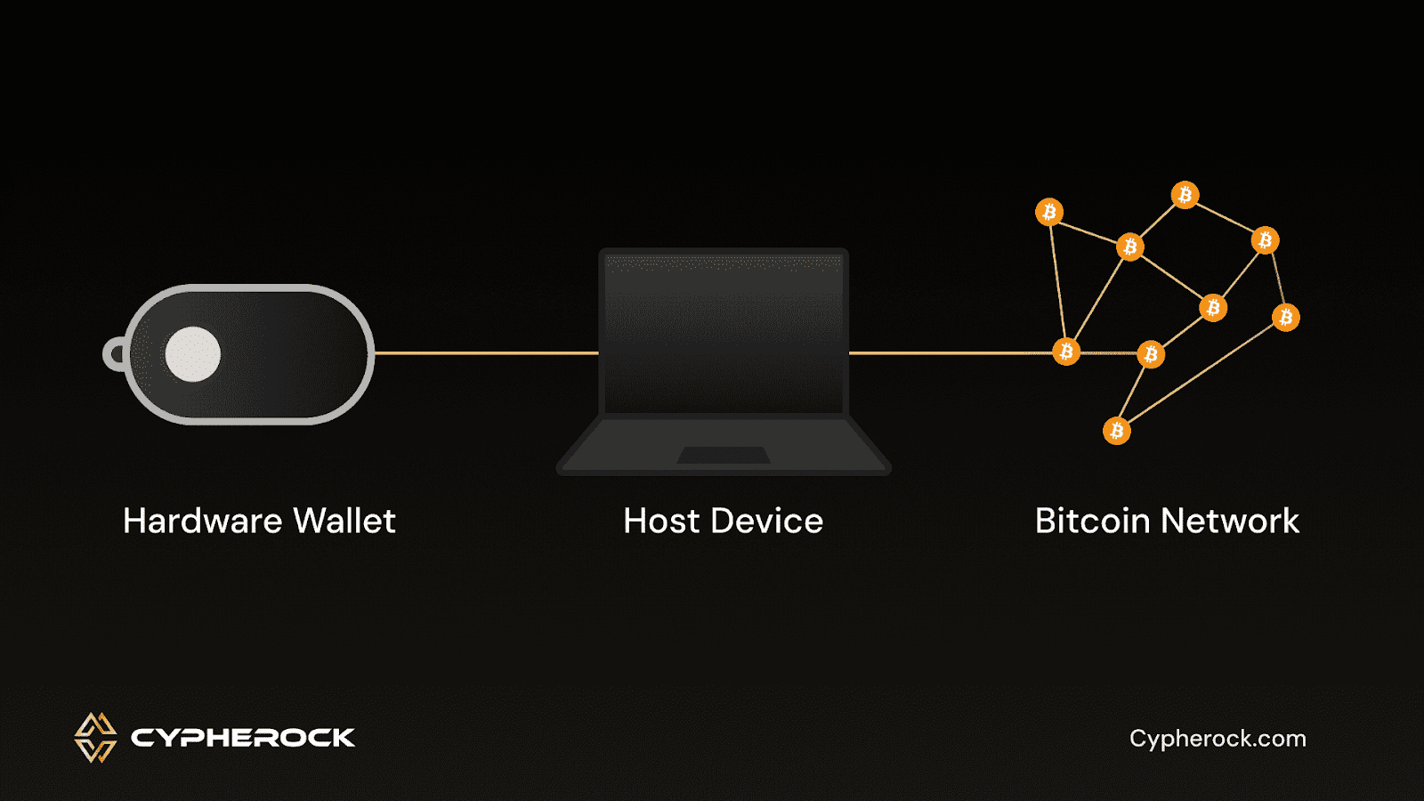 Ví lạnh air-gapped bảo vệ khỏi tấn công mạng