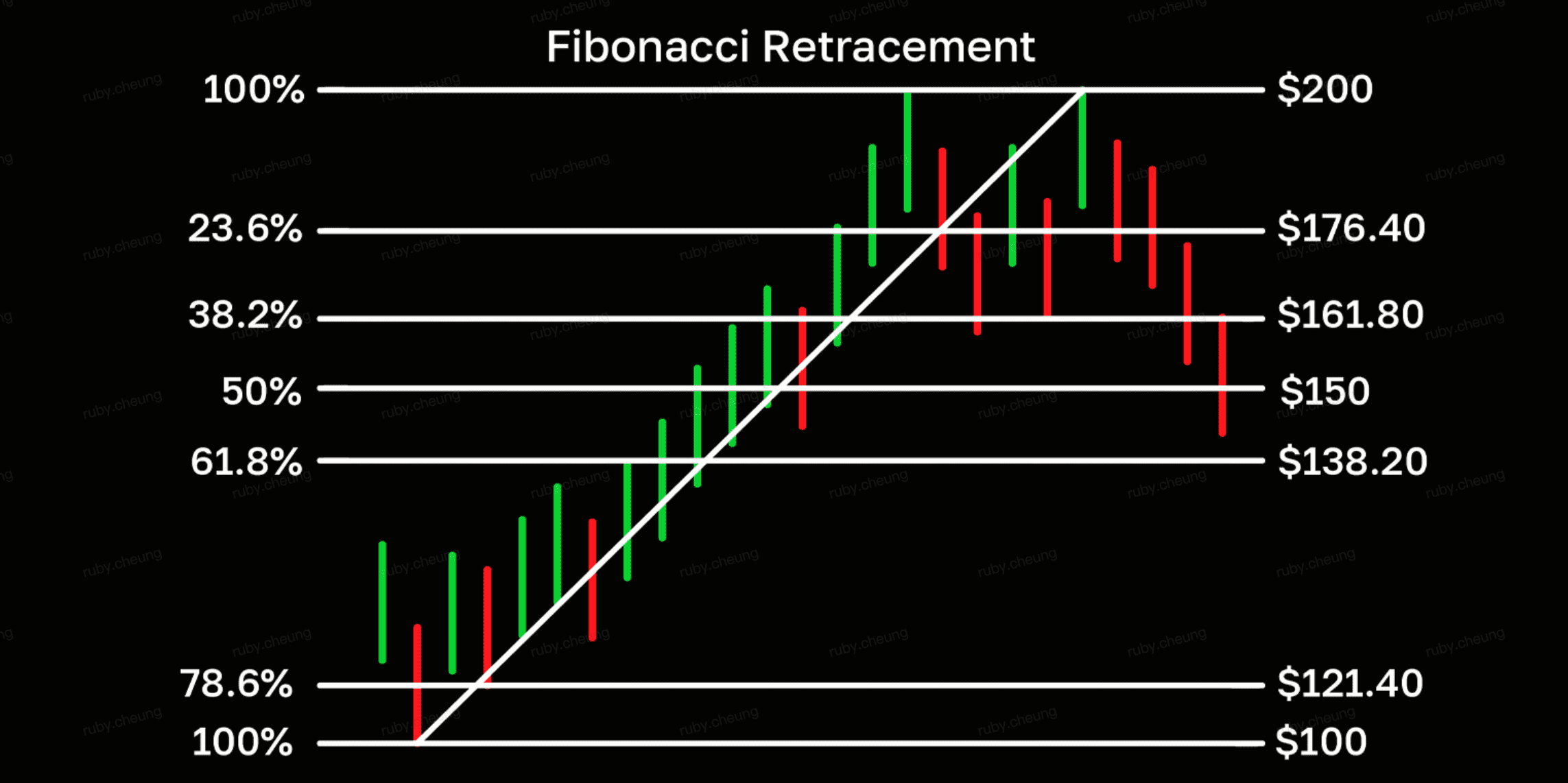 Biểu đồ giá Bitcoin với các mức thoái lui Fibonacci