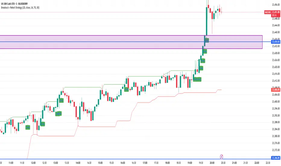 Chiến lược giao dịch phá vỡ và kiểm tra lại (breakout and retest)