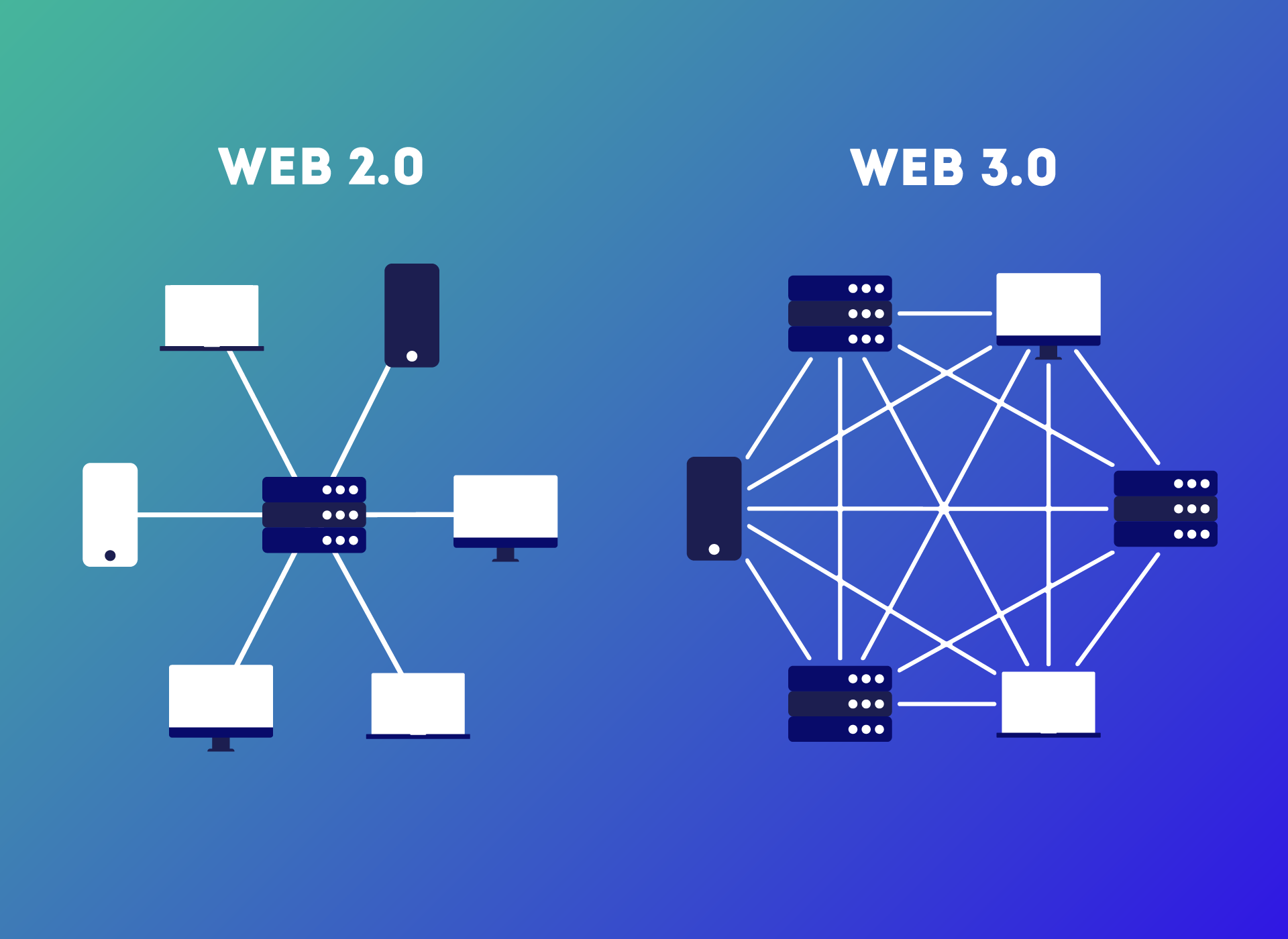 Sơ đồ so sánh chuyển đổi từ Web2 tập trung sang Web3 phi tập trung
