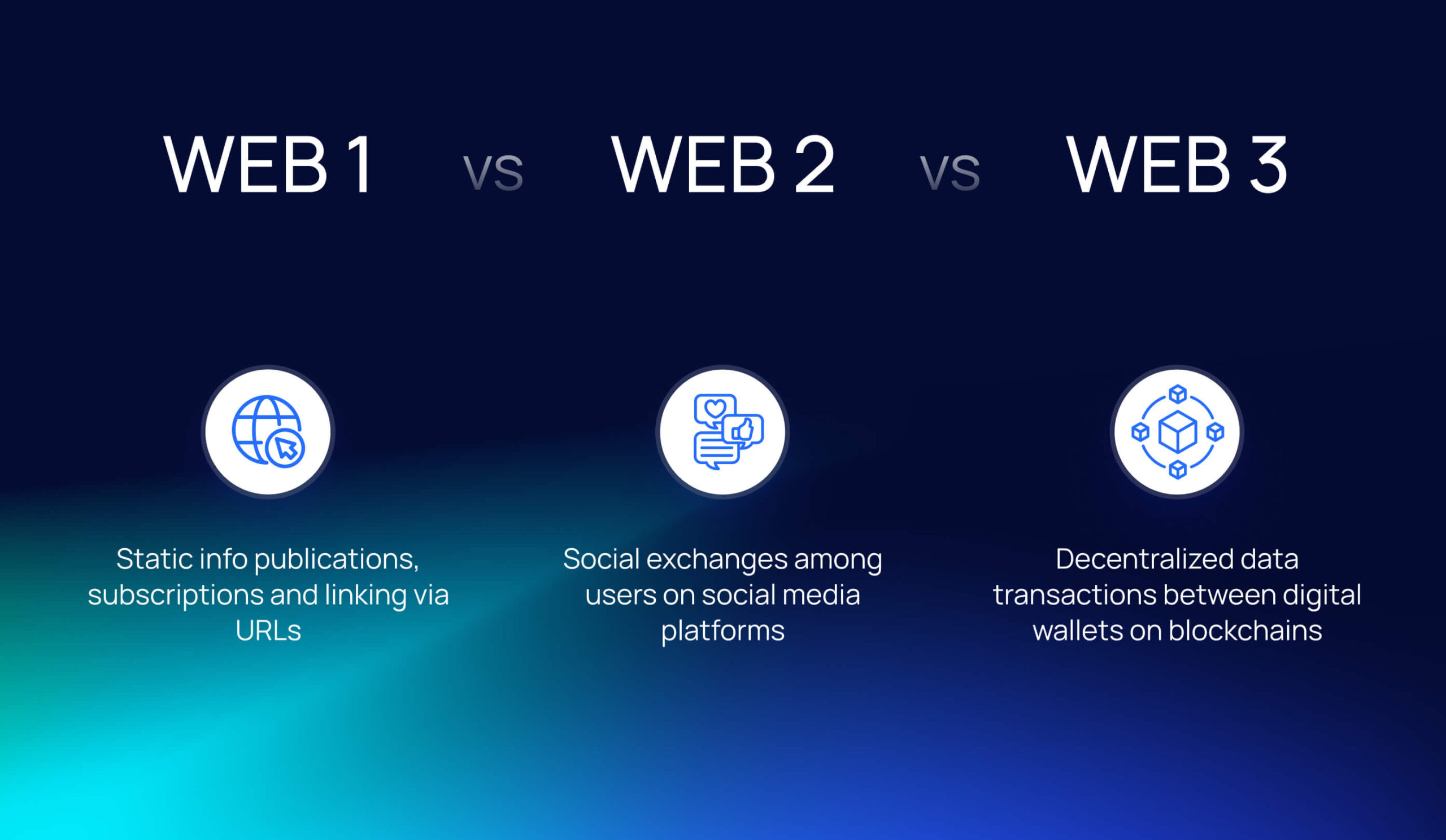 Sự phát triển của Internet: So sánh Web1, Web2 và Web3
